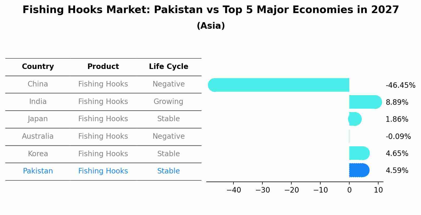 Fishing Hooks Market: Pakistan vs Top 5 Major Economies in 2027 (Asia)