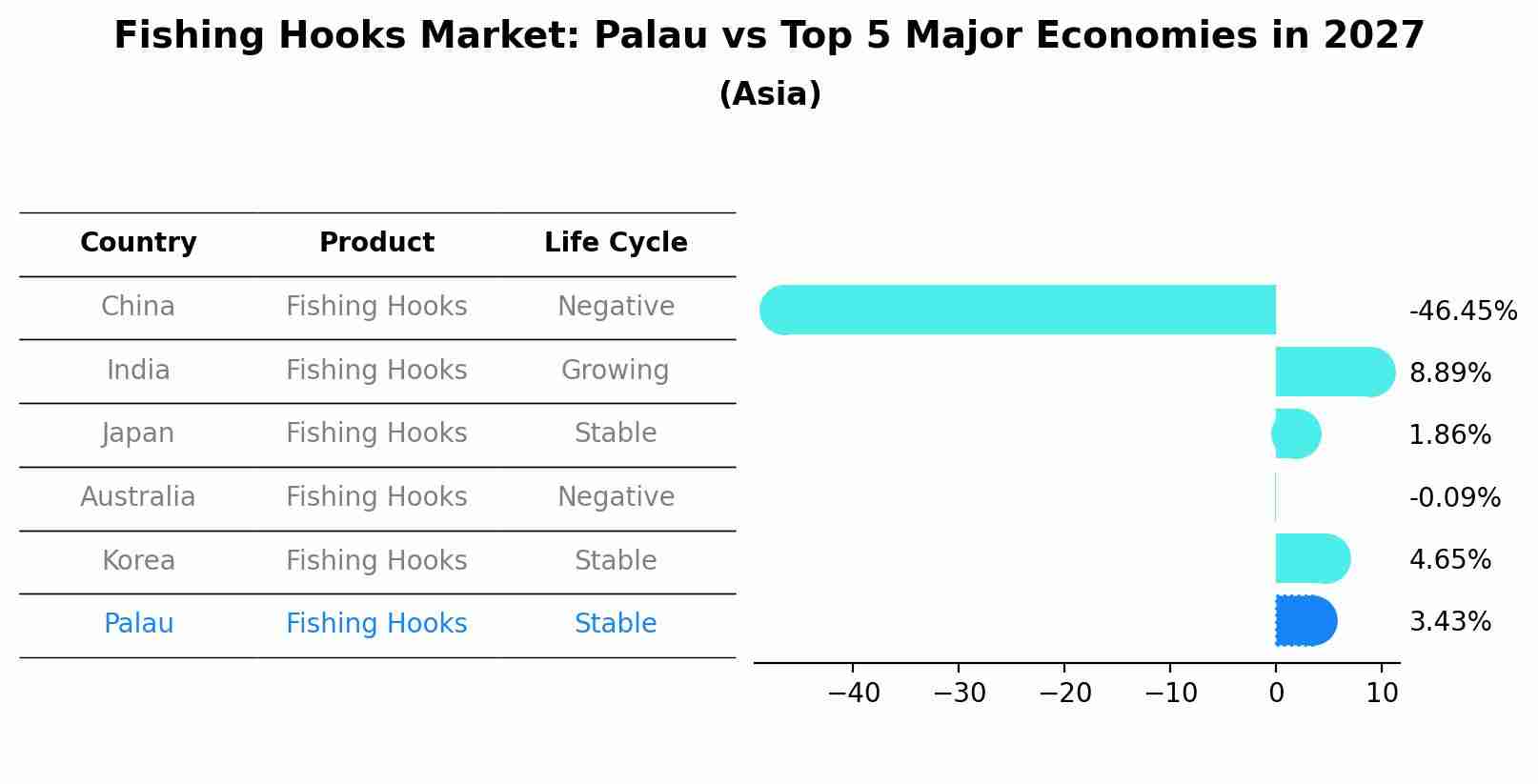 Fishing Hooks Market: Palau vs Top 5 Major Economies in 2027 (Asia)