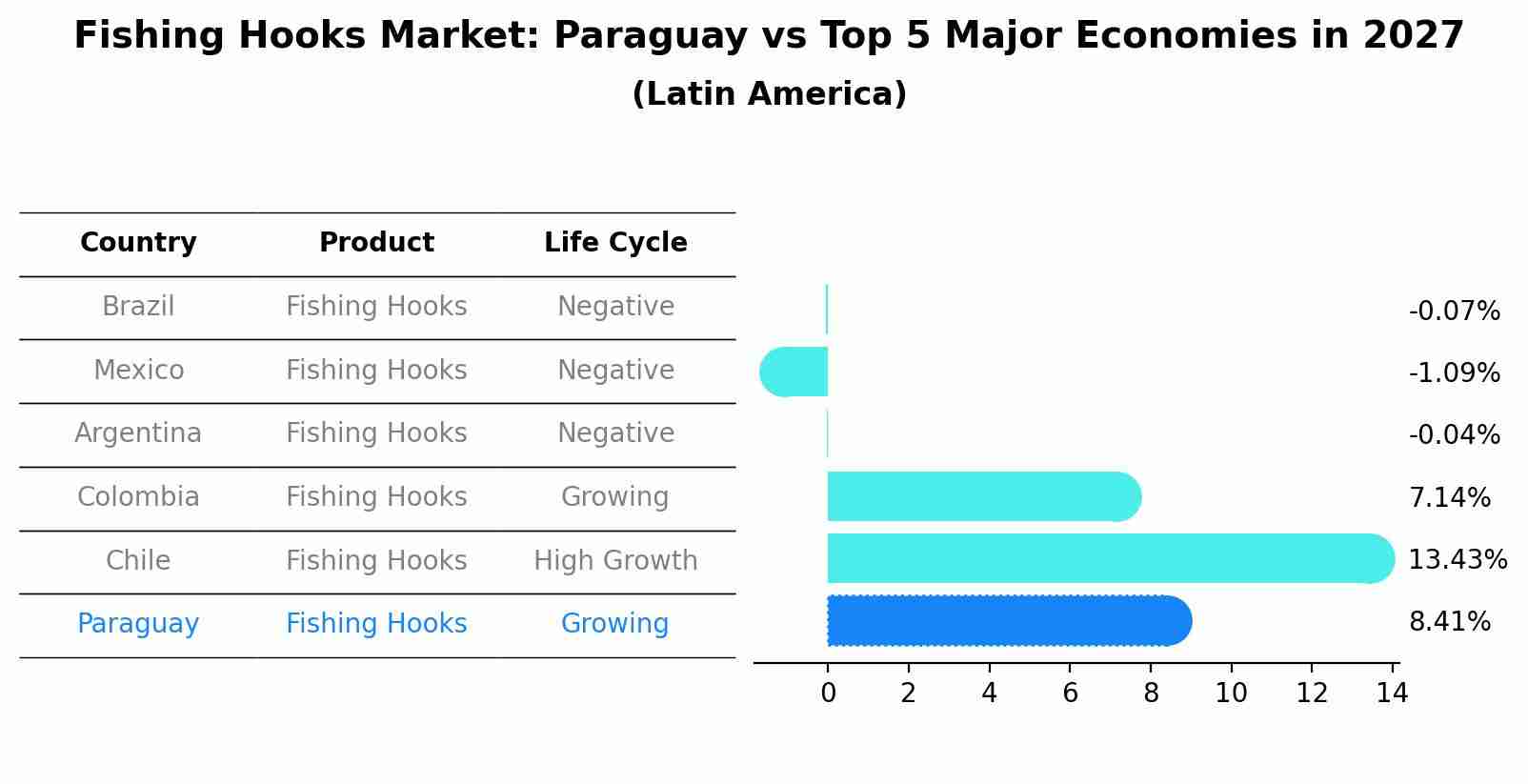 Fishing Hooks Market: Paraguay vs Top 5 Major Economies in 2027 (Latin America)