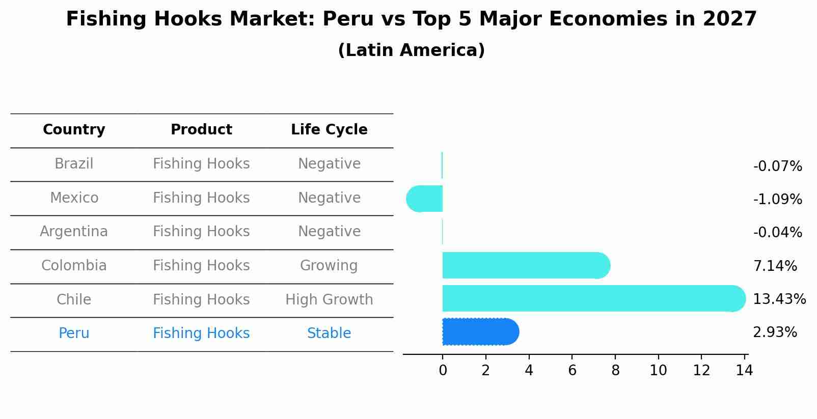 Fishing Hooks Market: Peru vs Top 5 Major Economies in 2027 (Latin America)
