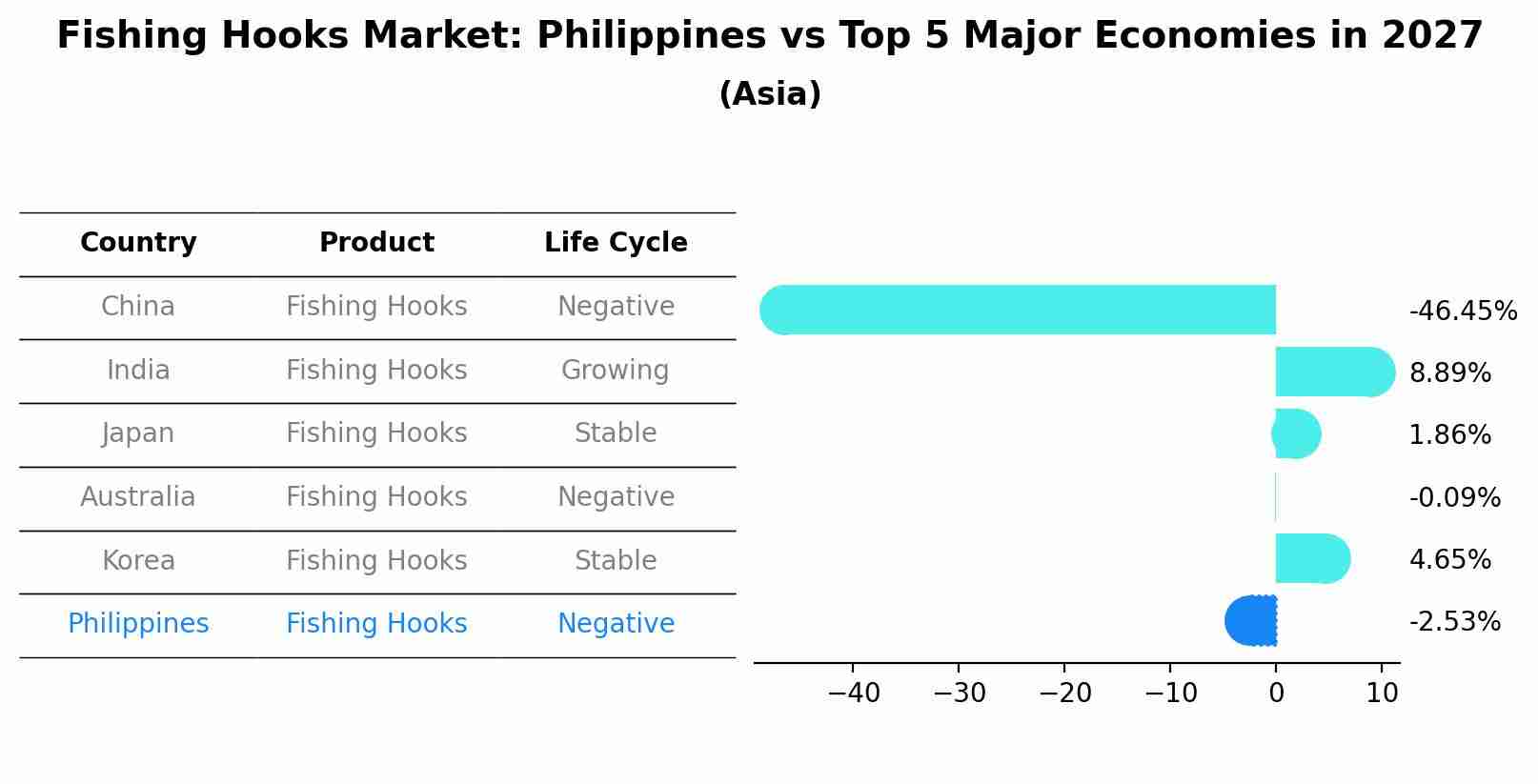 Fishing Hooks Market: Philippines vs Top 5 Major Economies in 2027 (Asia)