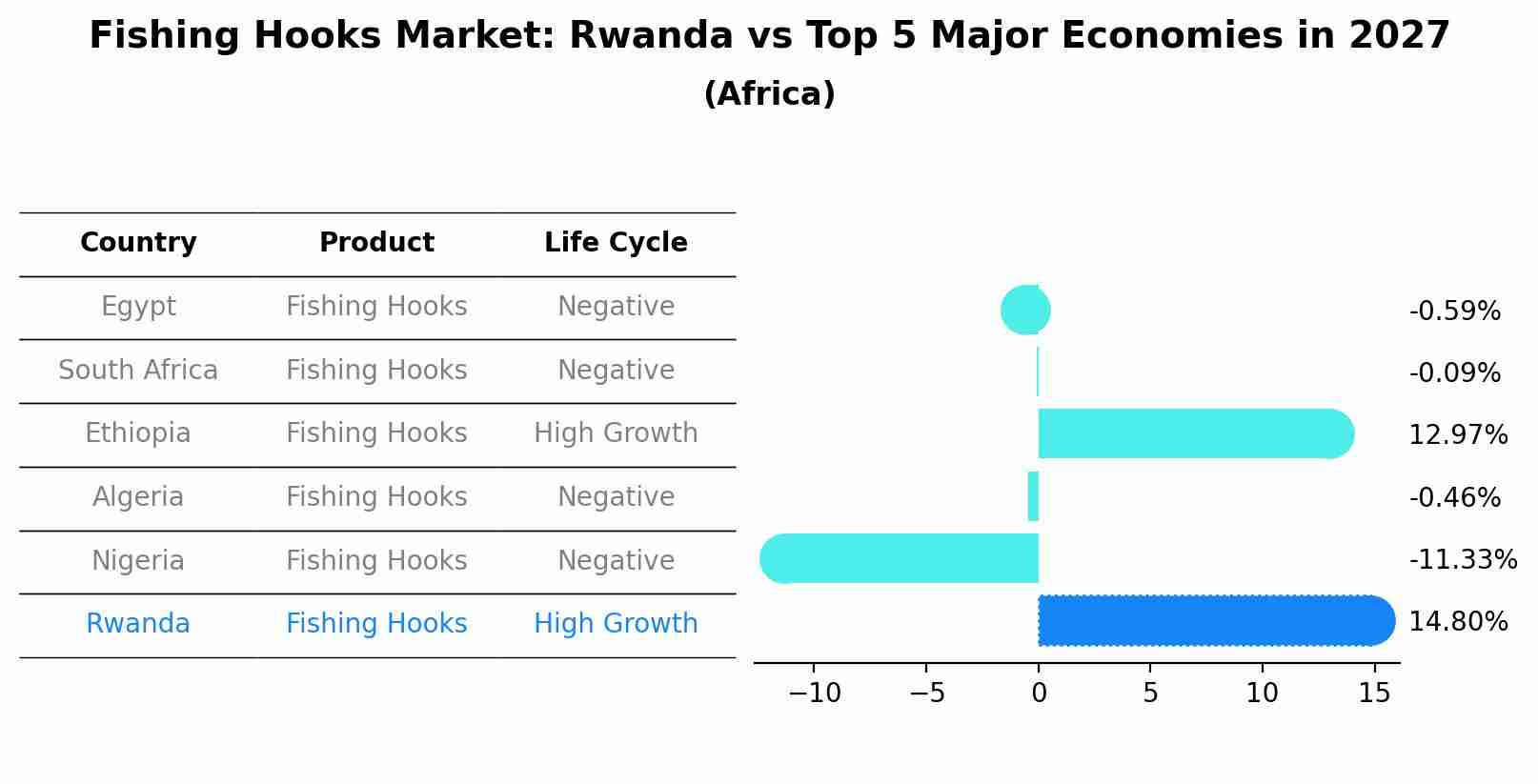Fishing Hooks Market: Rwanda vs Top 5 Major Economies in 2027 (Africa)
