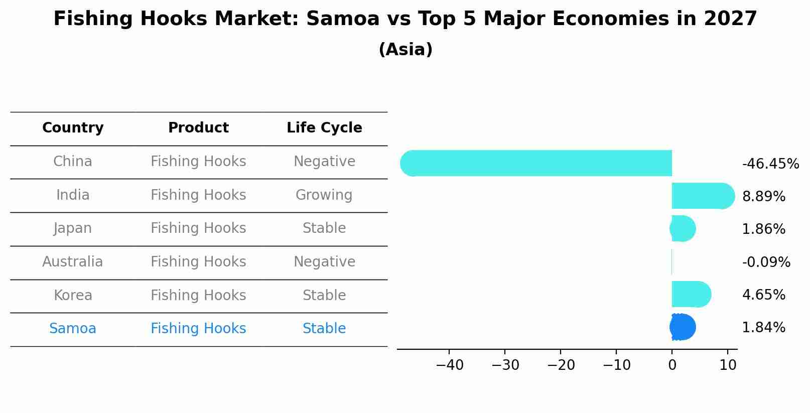 Fishing Hooks Market: Samoa vs Top 5 Major Economies in 2027 (Asia)