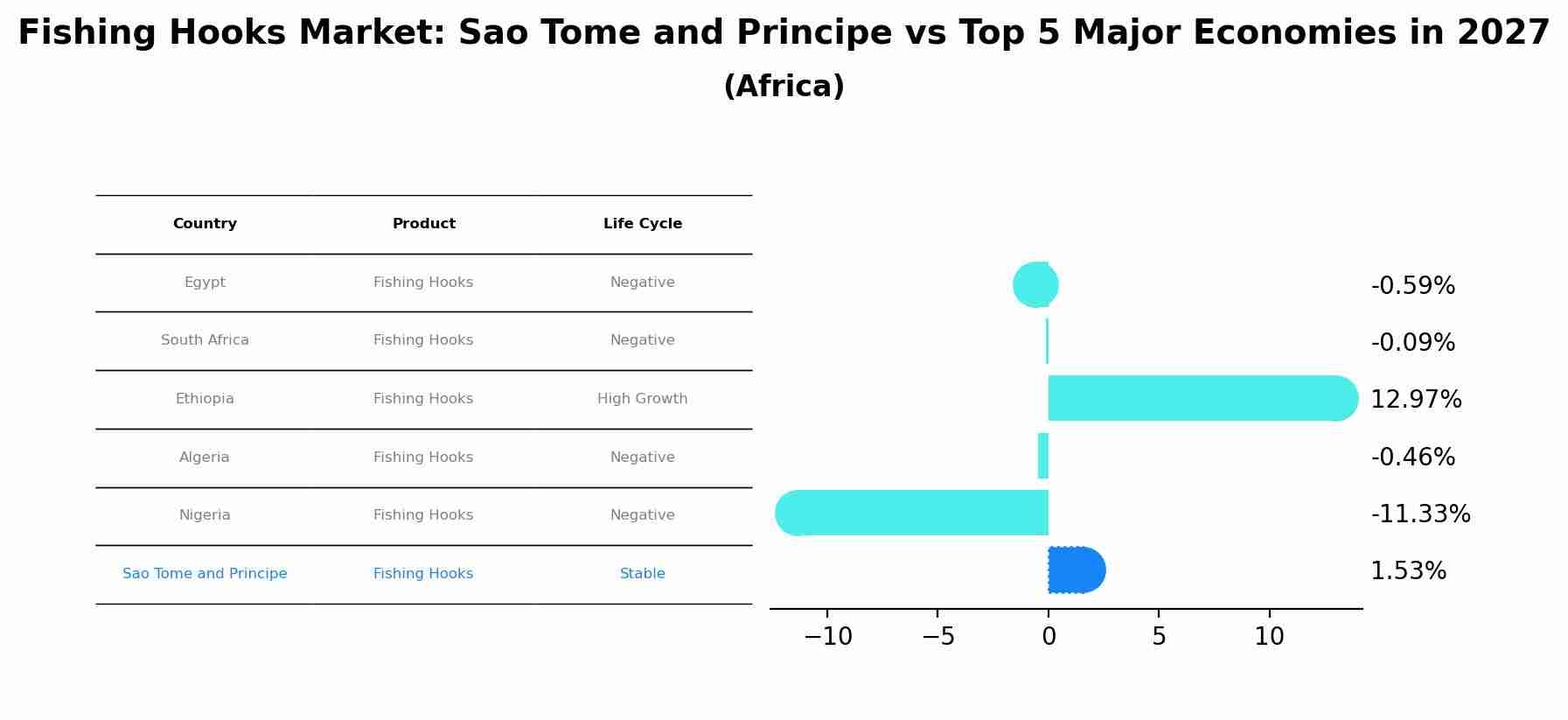 Fishing Hooks Market: Sao Tome and Principe vs Top 5 Major Economies in 2027 (Africa)
