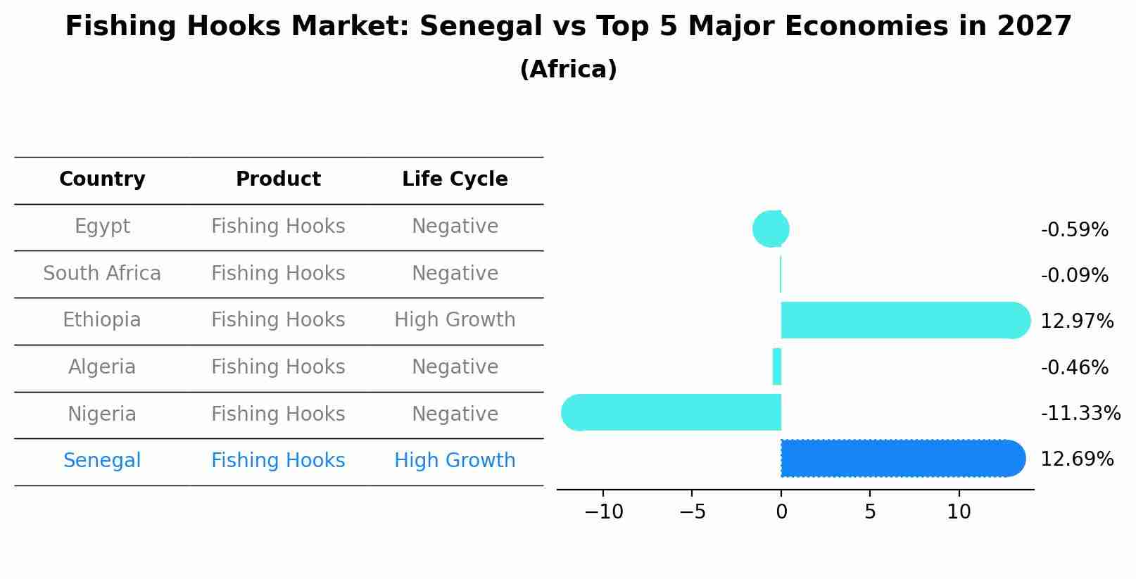 Fishing Hooks Market: Senegal vs Top 5 Major Economies in 2027 (Africa)
