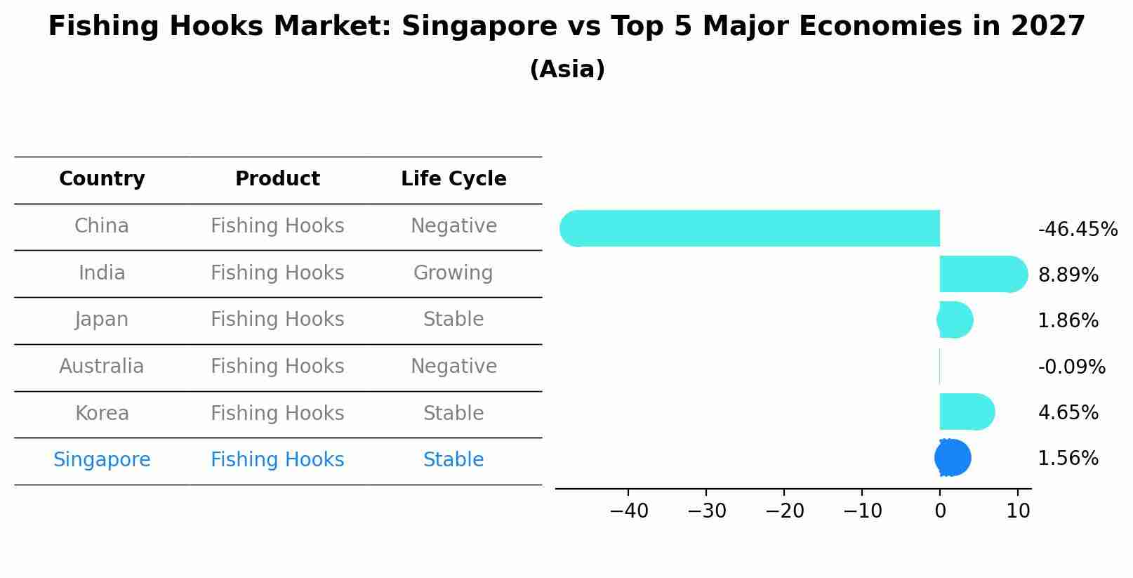 Fishing Hooks Market: Singapore vs Top 5 Major Economies in 2027 (Asia)