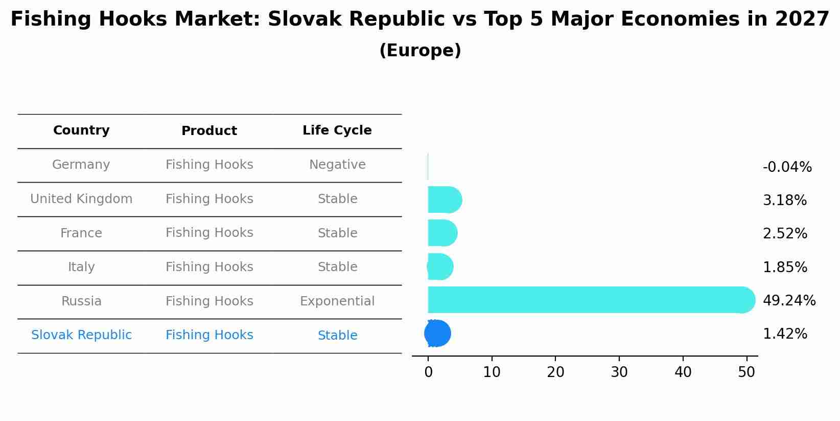 Fishing Hooks Market: Slovak Republic vs Top 5 Major Economies in 2027 (Europe)