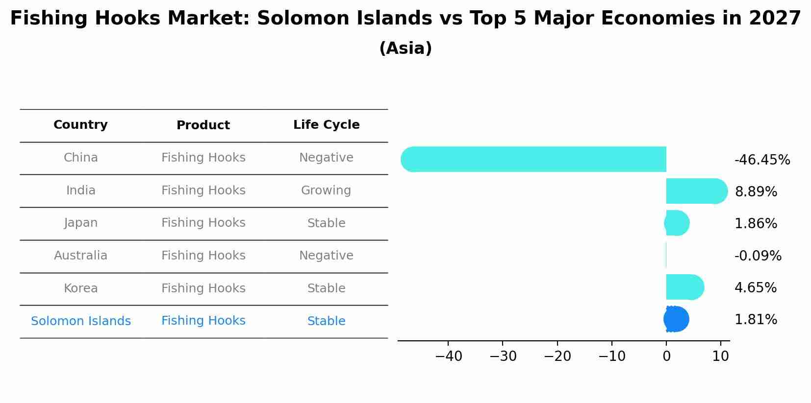 Fishing Hooks Market: Solomon Islands vs Top 5 Major Economies in 2027 (Asia)
