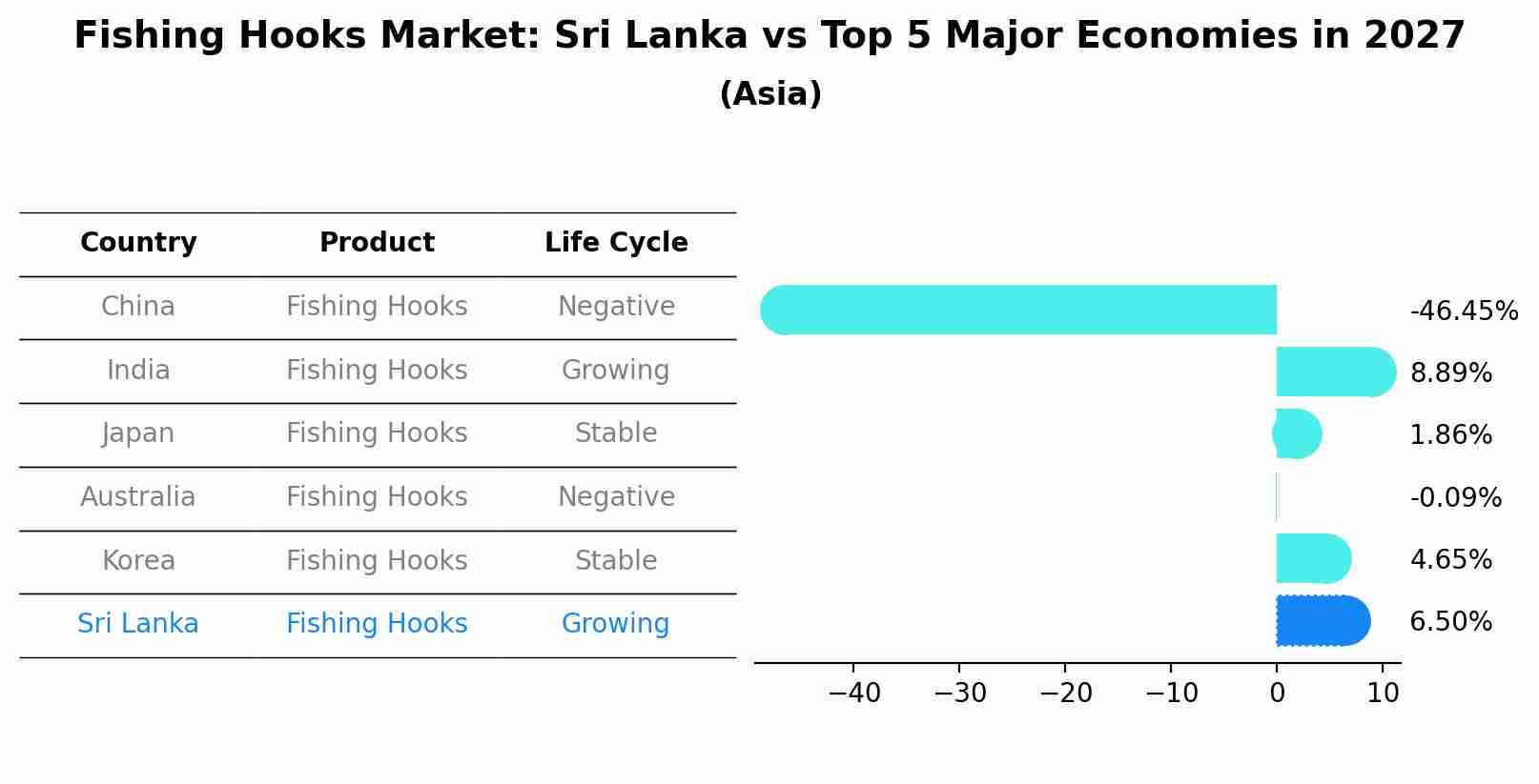 Fishing Hooks Market: Sri Lanka vs Top 5 Major Economies in 2027 (Asia)