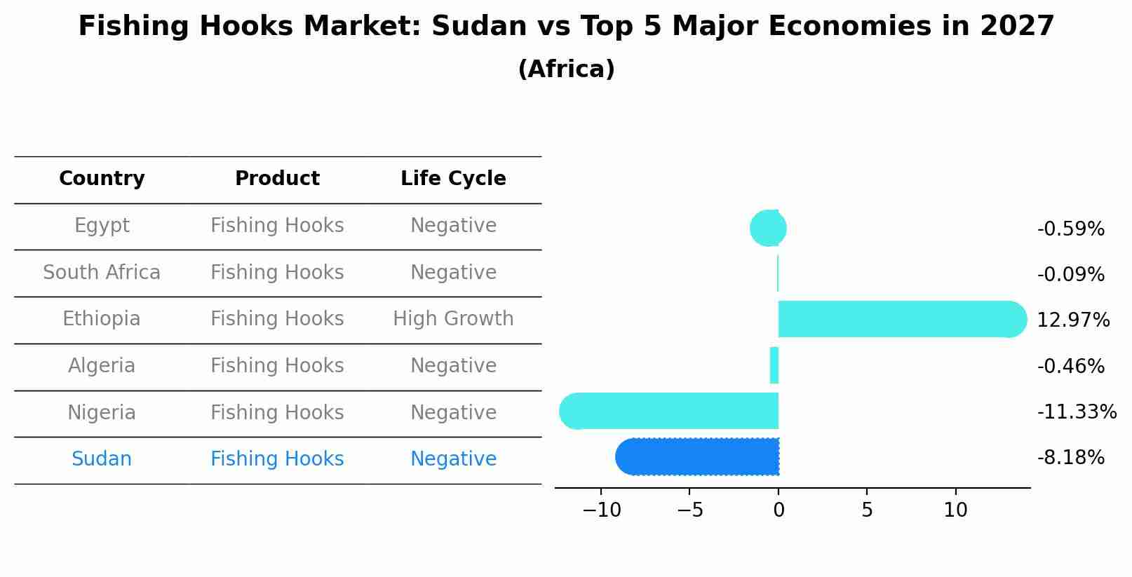 Fishing Hooks Market: Sudan vs Top 5 Major Economies in 2027 (Africa)