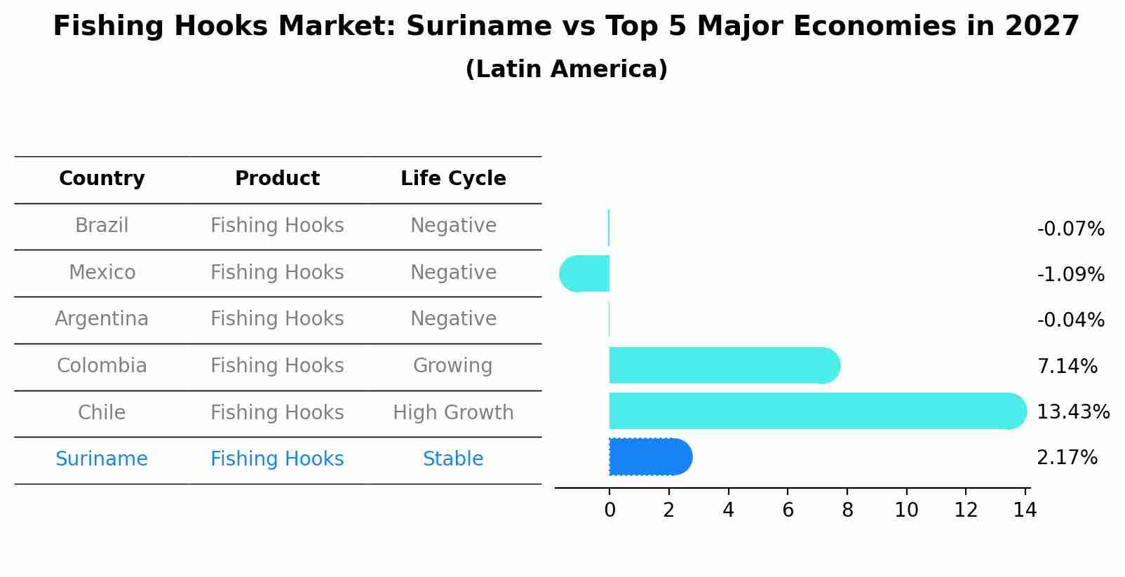 Fishing Hooks Market: Suriname vs Top 5 Major Economies in 2027 (Latin America)