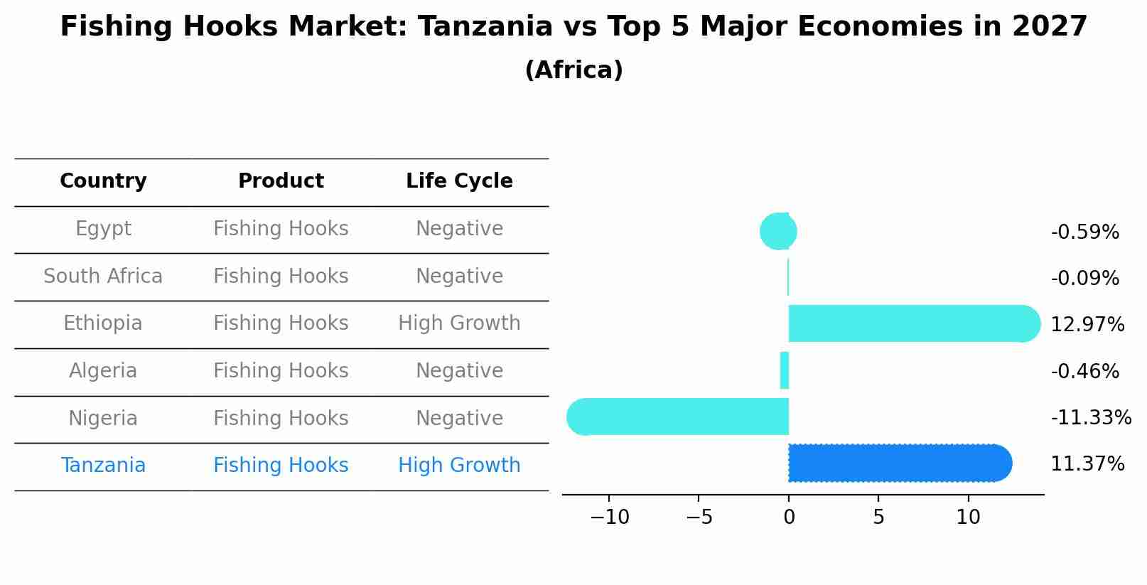 Fishing Hooks Market: Tanzania vs Top 5 Major Economies in 2027 (Africa)