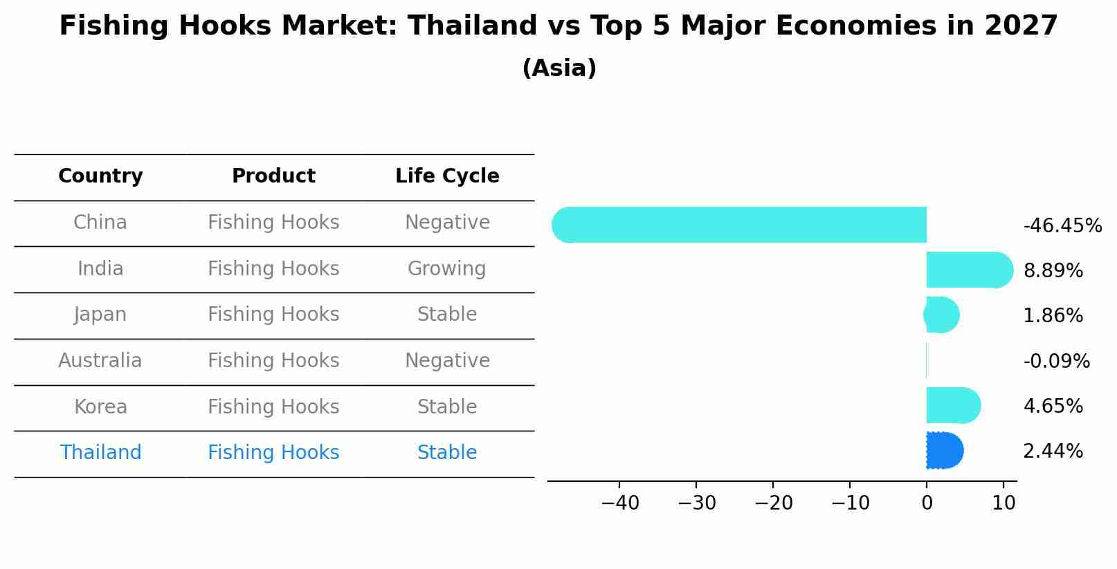 Fishing Hooks Market: Thailand vs Top 5 Major Economies in 2027 (Asia)