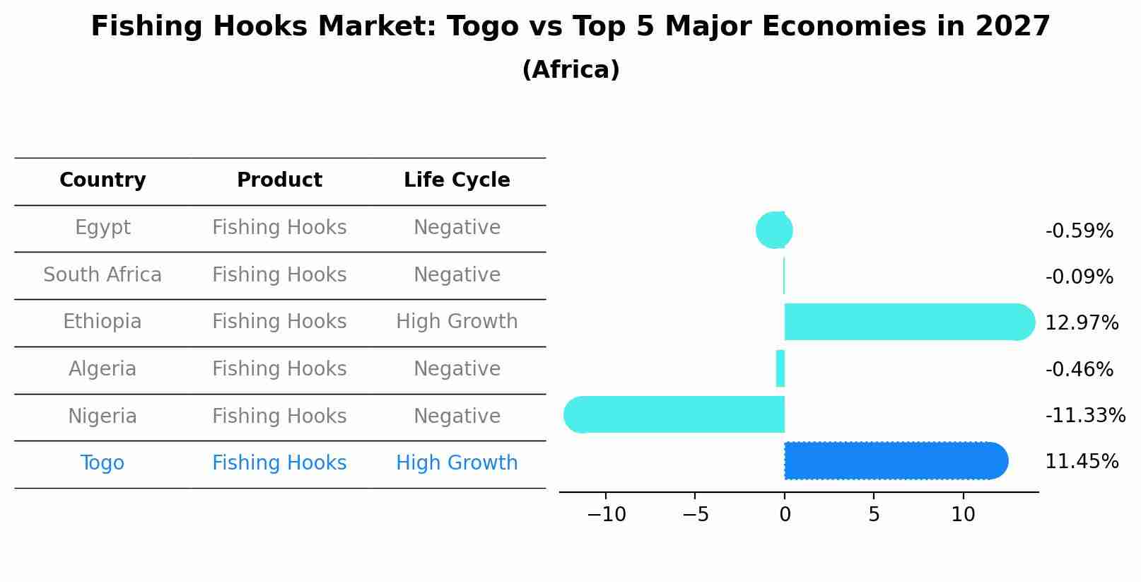 Fishing Hooks Market: Togo vs Top 5 Major Economies in 2027 (Africa)