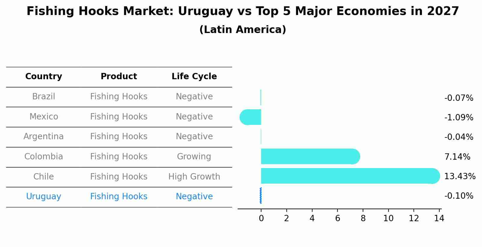 Fishing Hooks Market: Uruguay vs Top 5 Major Economies in 2027 (Latin America)