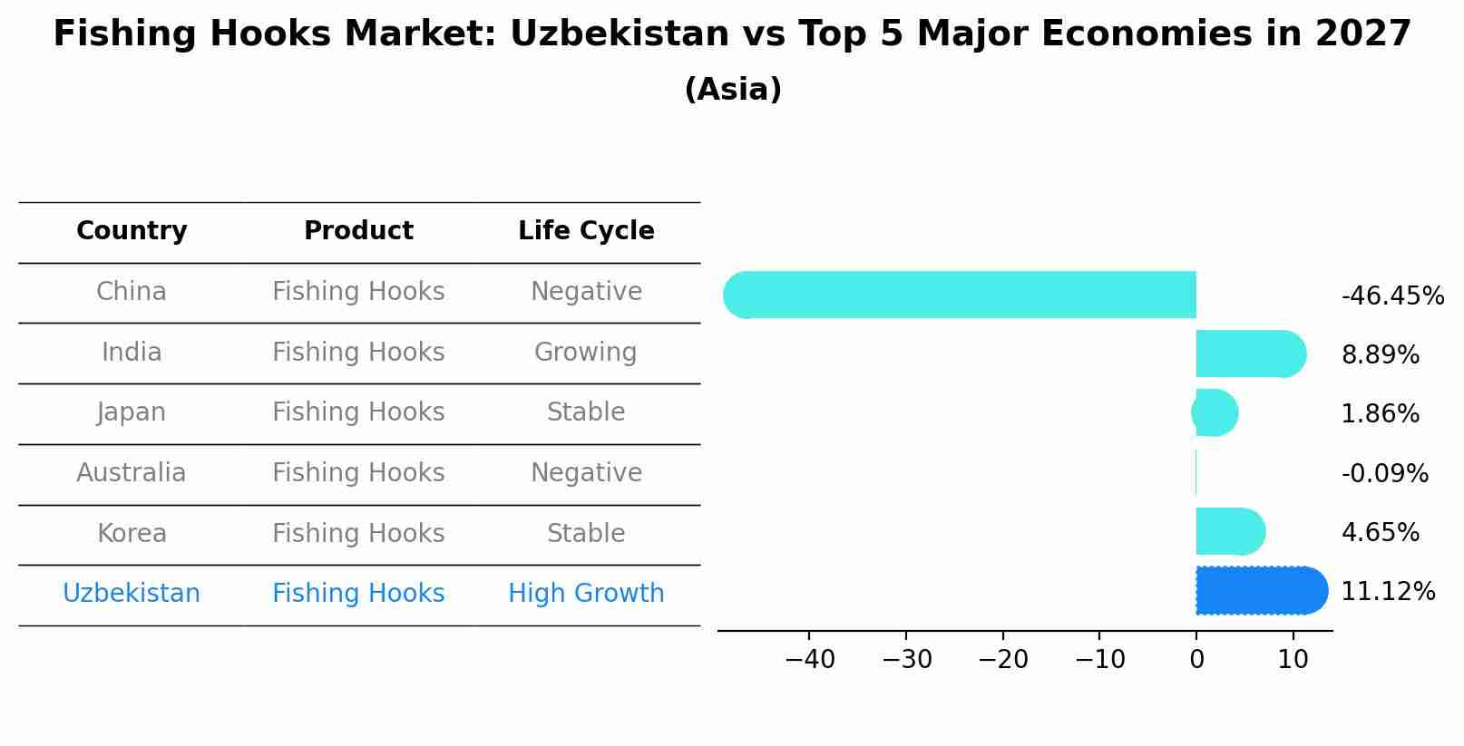 Fishing Hooks Market: Uzbekistan vs Top 5 Major Economies in 2027 (Asia)