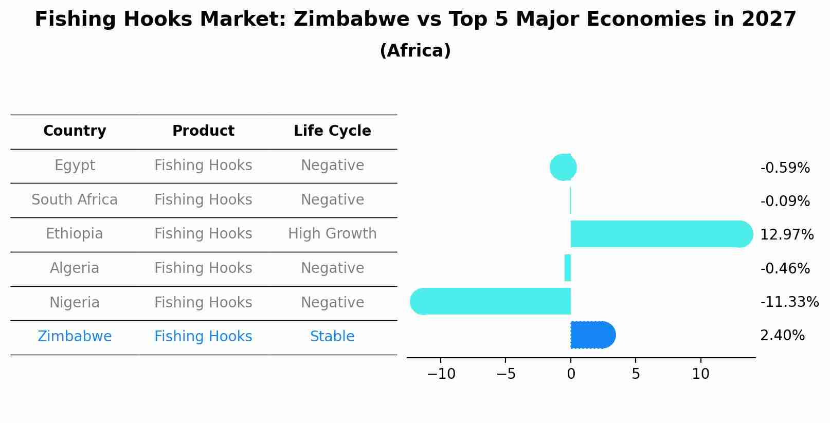 Fishing Hooks Market: Zimbabwe vs Top 5 Major Economies in 2027 (Africa)