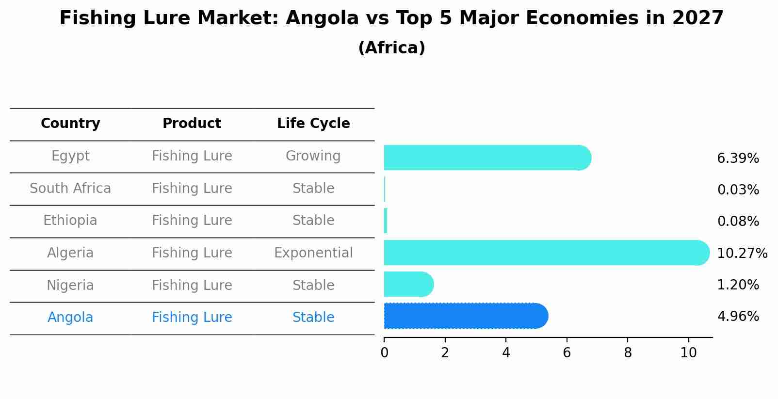 Fishing Lure Market: Angola vs Top 5 Major Economies in 2027 (Africa)