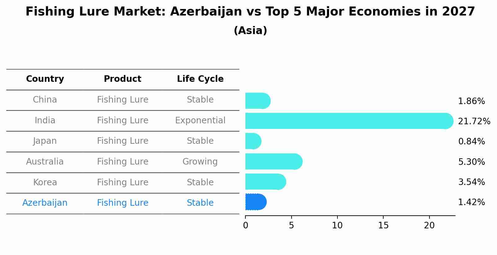 Fishing Lure Market: Azerbaijan vs Top 5 Major Economies in 2027 (Asia)