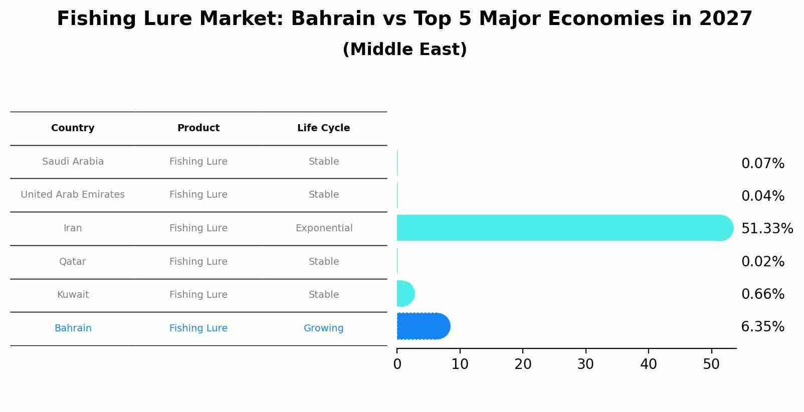 Fishing Lure Market: Bahrain vs Top 5 Major Economies in 2027 (Middle East)