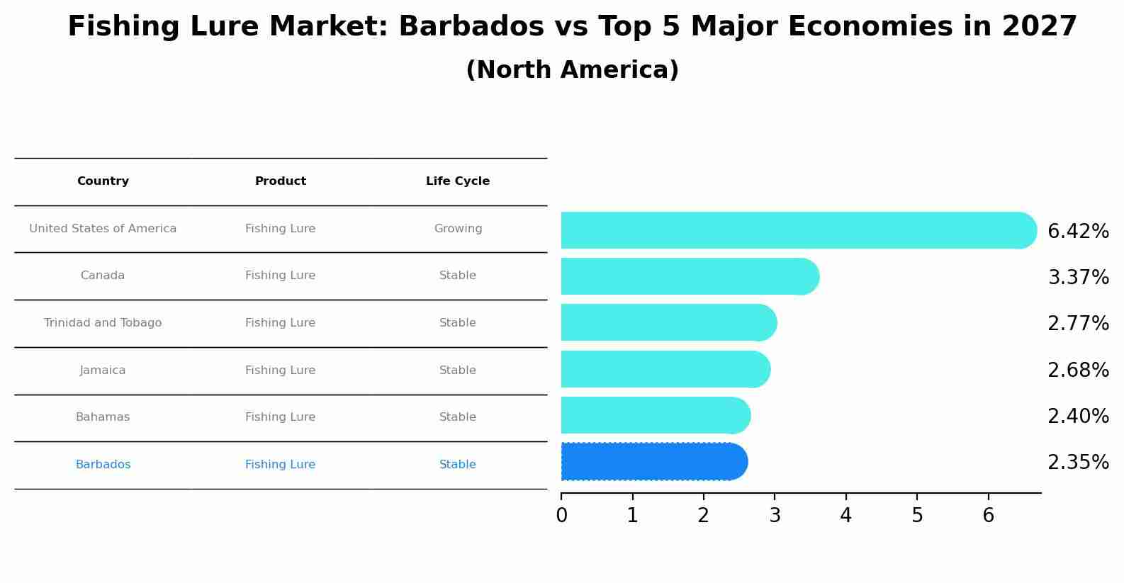 Fishing Lure Market: Barbados vs Top 5 Major Economies in 2027 (North America)