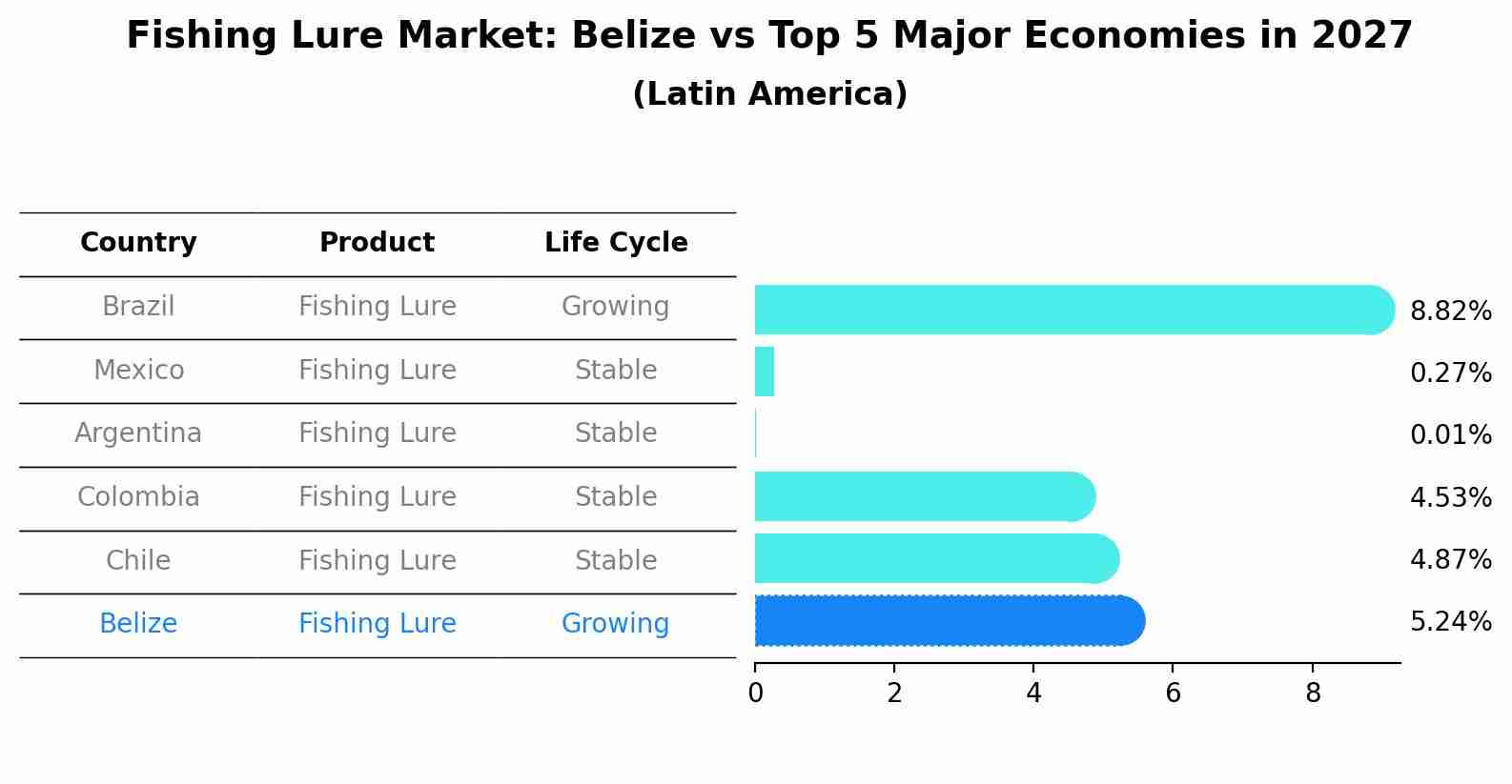Fishing Lure Market: Belize vs Top 5 Major Economies in 2027 (Latin America)