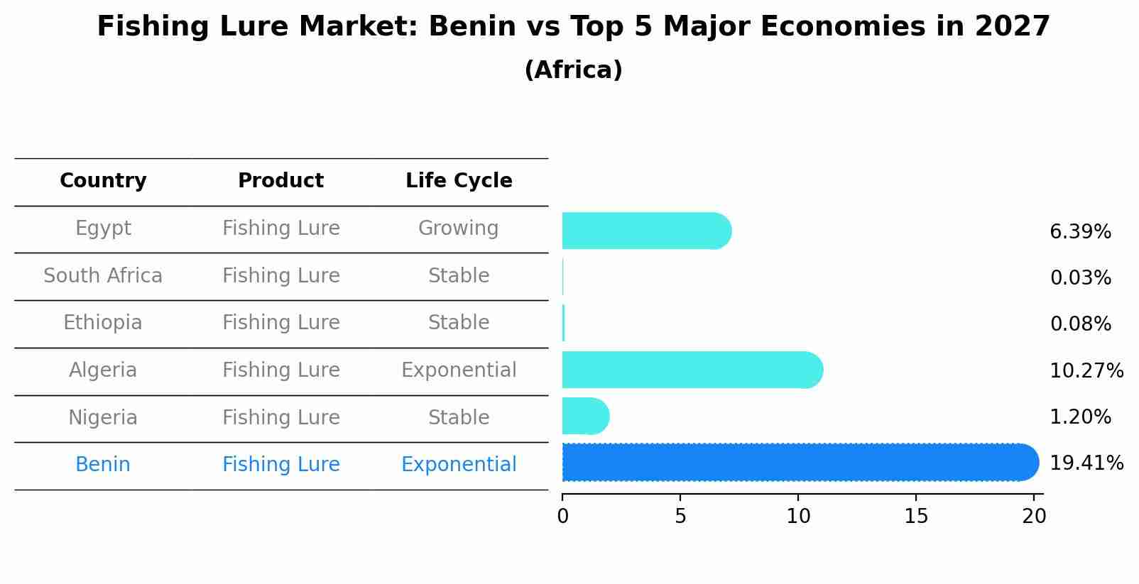 Fishing Lure Market: Benin vs Top 5 Major Economies in 2027 (Africa)