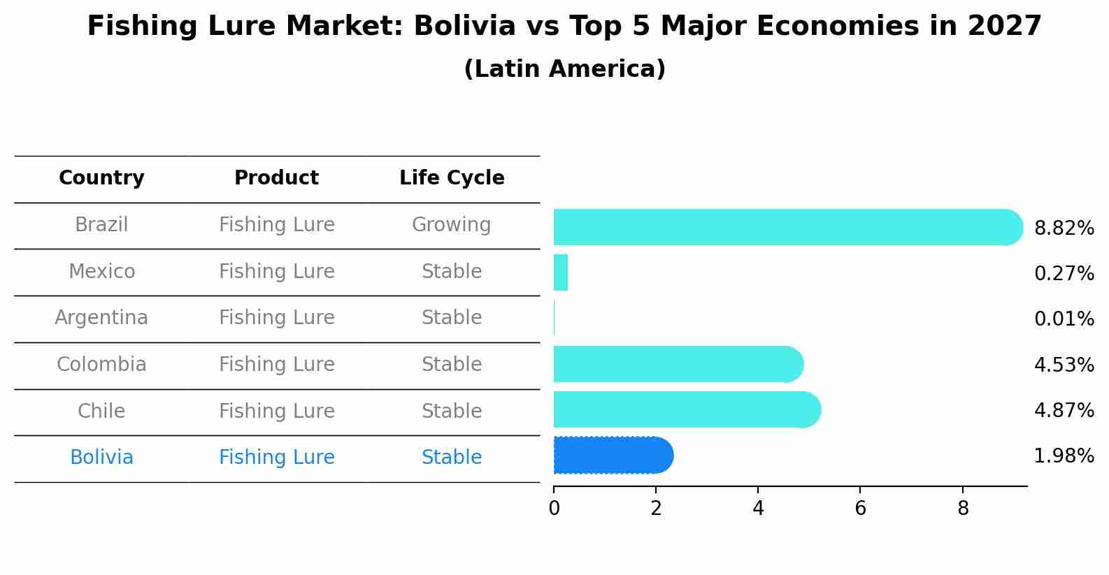 Fishing Lure Market: Bolivia vs Top 5 Major Economies in 2027 (Latin America)