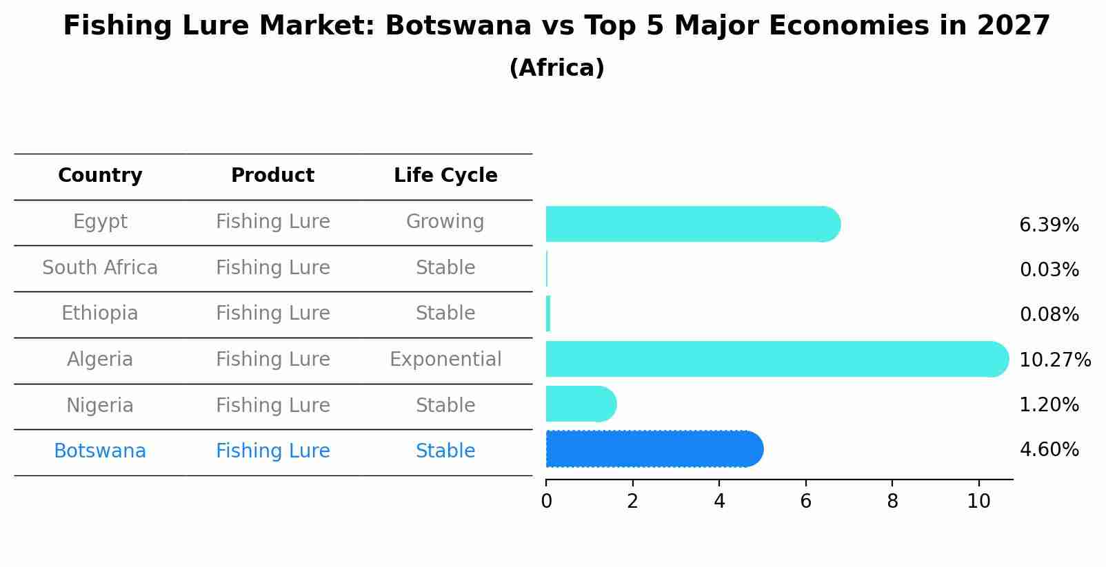Fishing Lure Market: Botswana vs Top 5 Major Economies in 2027 (Africa)