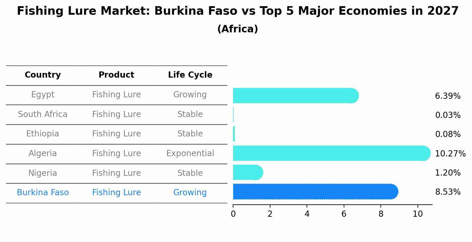 Fishing Lure Market: Burkina Faso vs Top 5 Major Economies in 2027 (Africa)