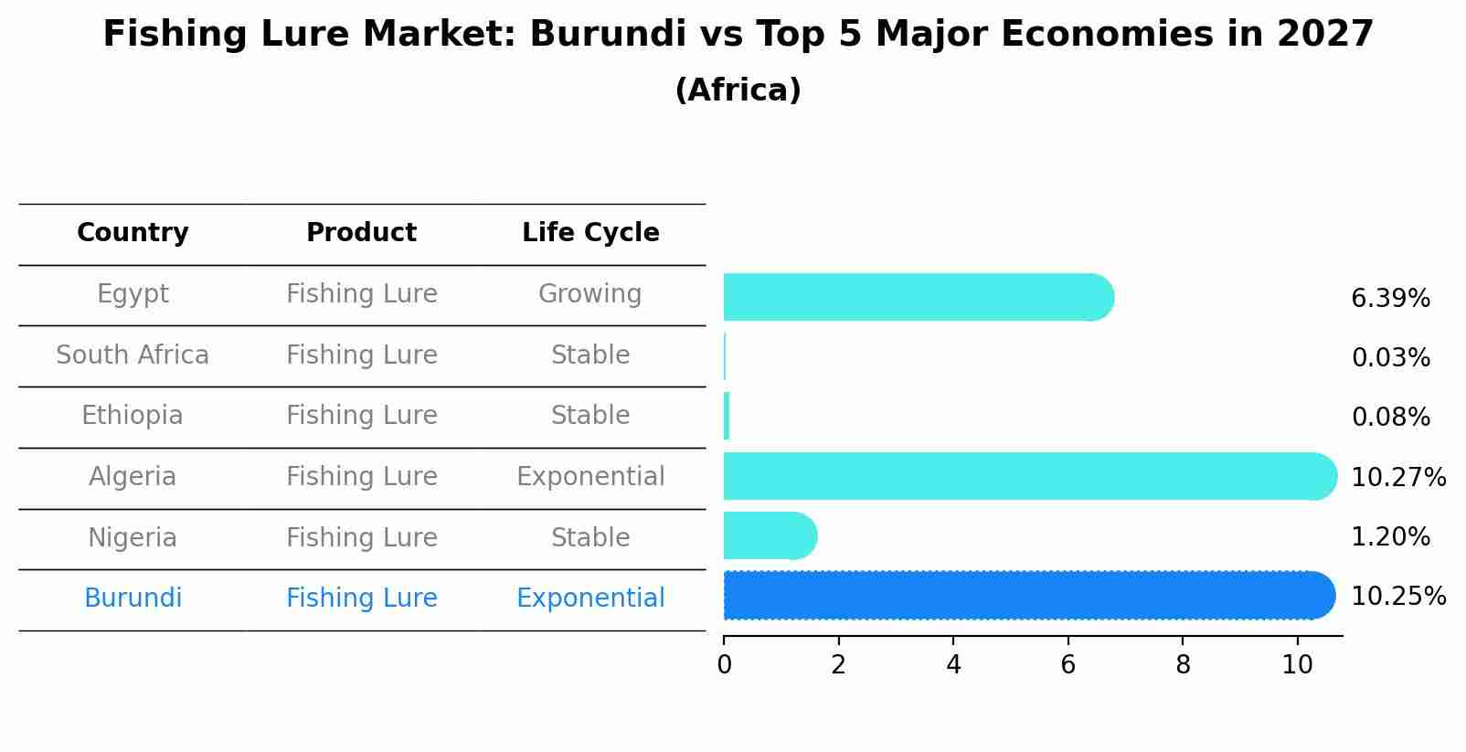 Fishing Lure Market: Burundi vs Top 5 Major Economies in 2027 (Africa)