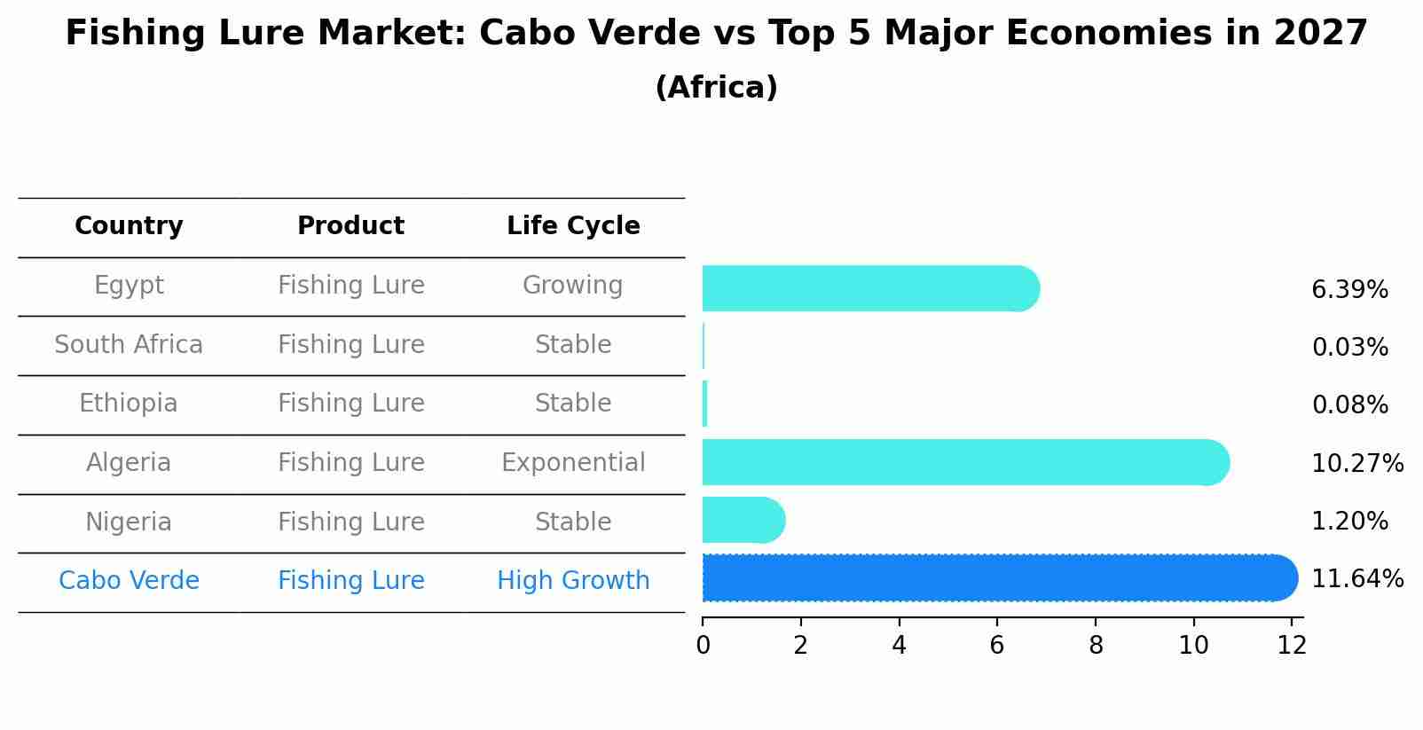Fishing Lure Market: Cabo Verde vs Top 5 Major Economies in 2027 (Africa)