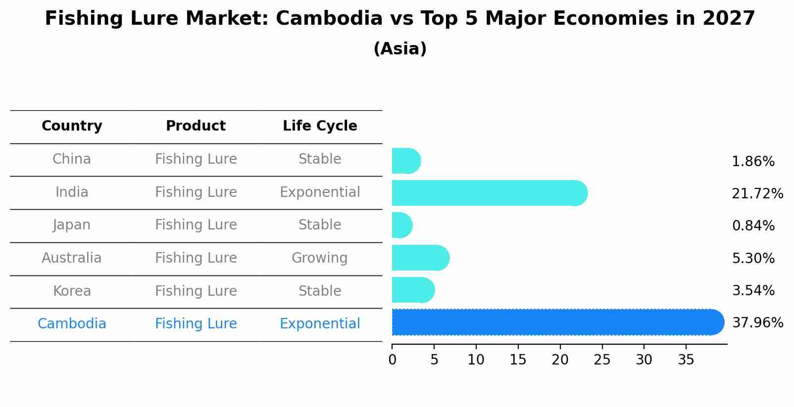 Fishing Lure Market: Cambodia vs Top 5 Major Economies in 2027 (Asia)
