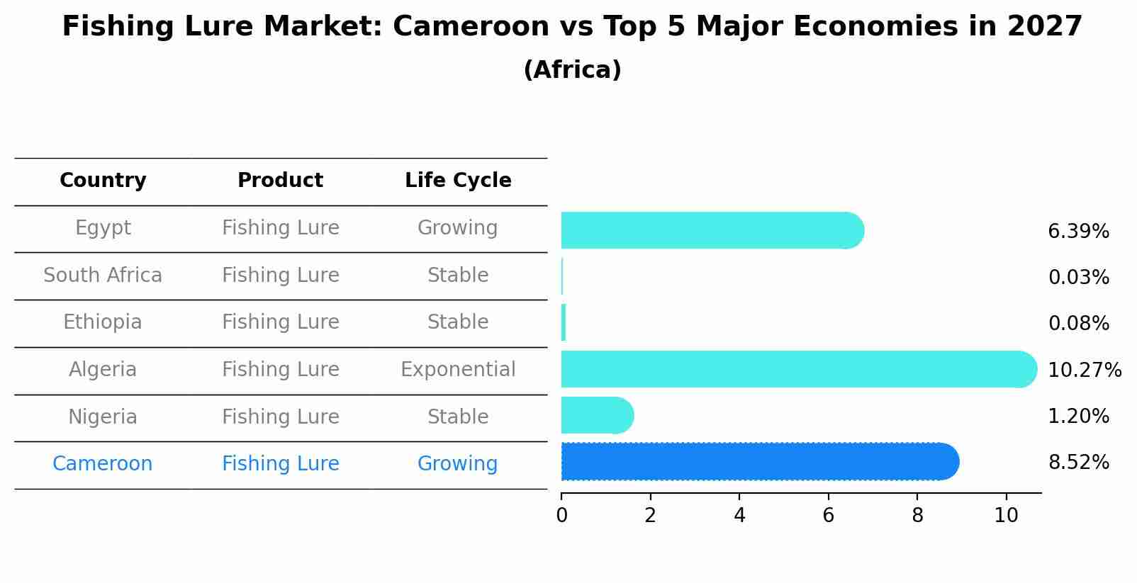 Fishing Lure Market: Cameroon vs Top 5 Major Economies in 2027 (Africa)