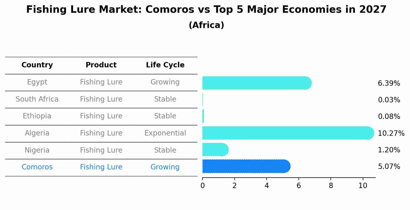 Fishing Lure Market: Comoros vs Top 5 Major Economies in 2027 (Africa)