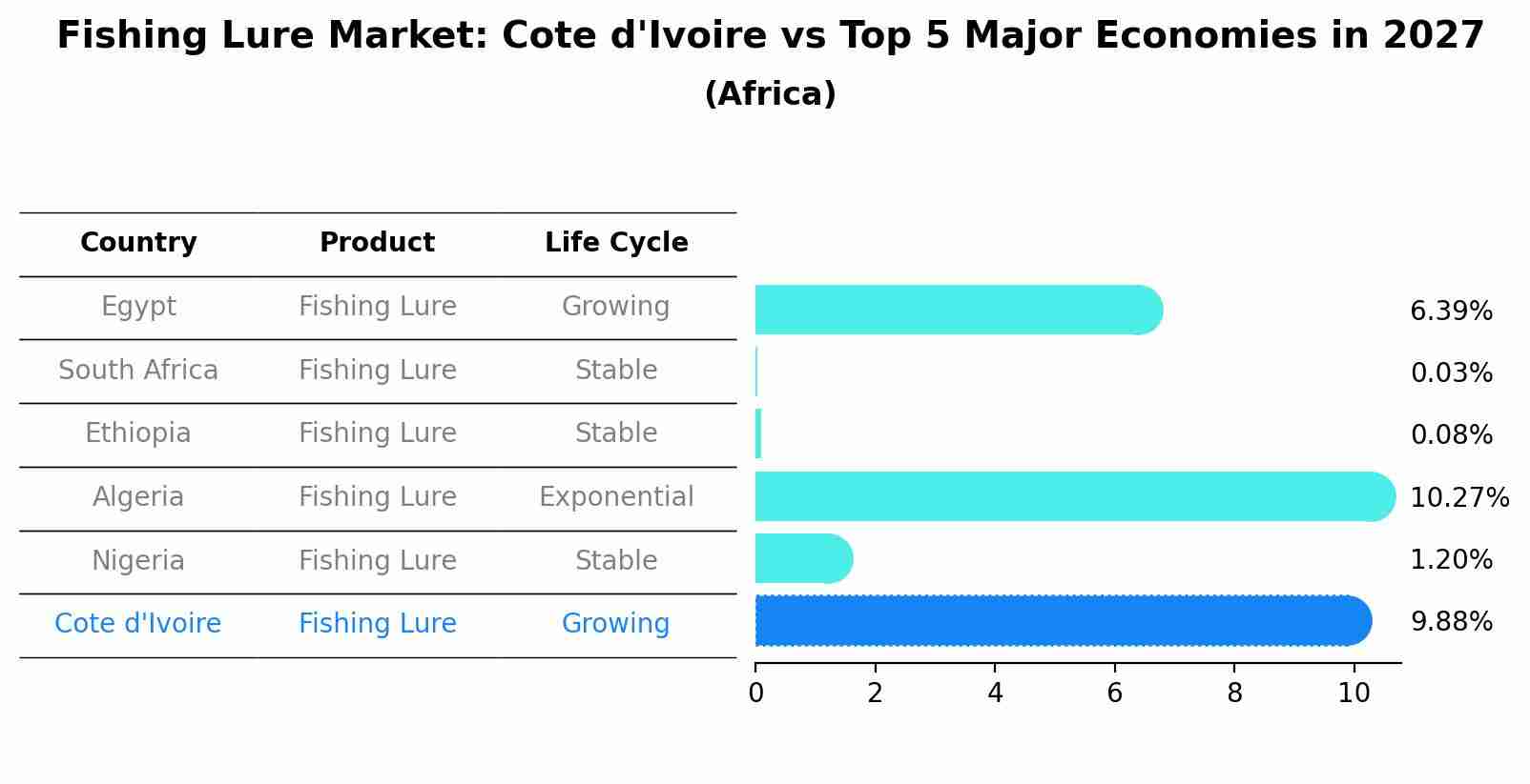 Fishing Lure Market: Cote d'Ivoire vs Top 5 Major Economies in 2027 (Africa)
