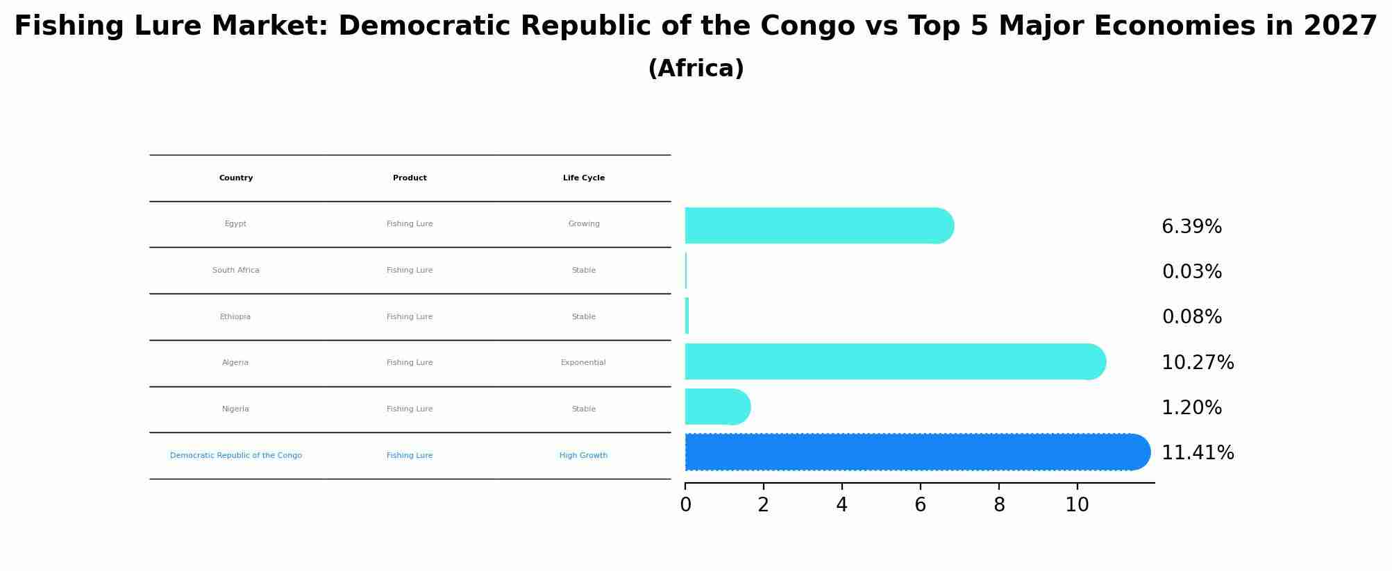 Fishing Lure Market: Democratic Republic of the Congo vs Top 5 Major Economies in 2027 (Africa)