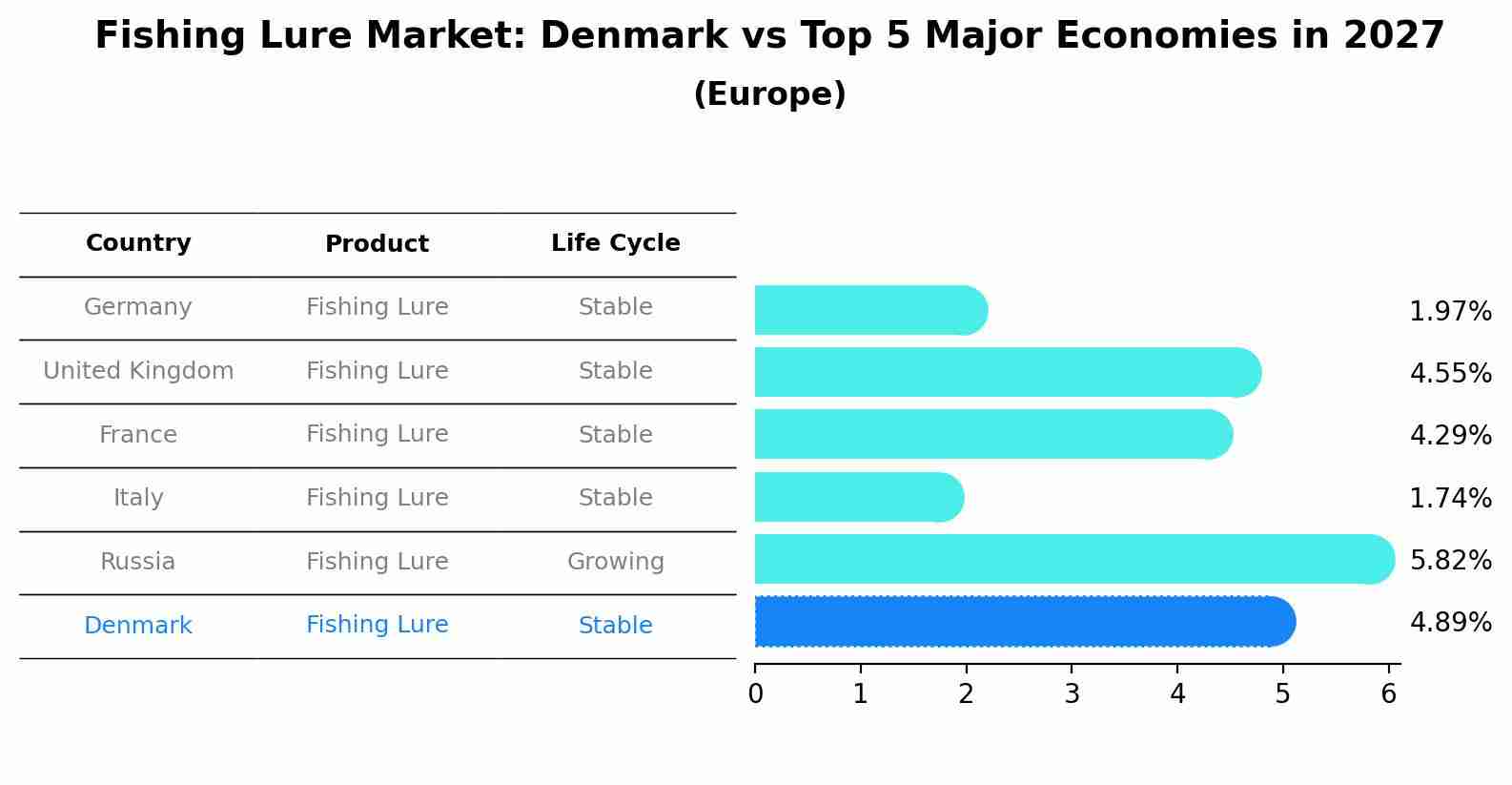 Fishing Lure Market: Denmark vs Top 5 Major Economies in 2027 (Europe)