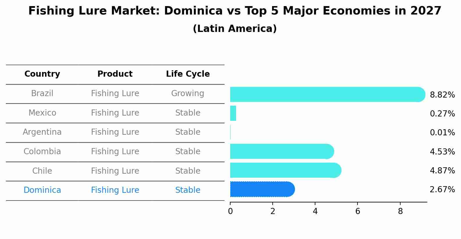 Fishing Lure Market: Dominica vs Top 5 Major Economies in 2027 (Latin America)