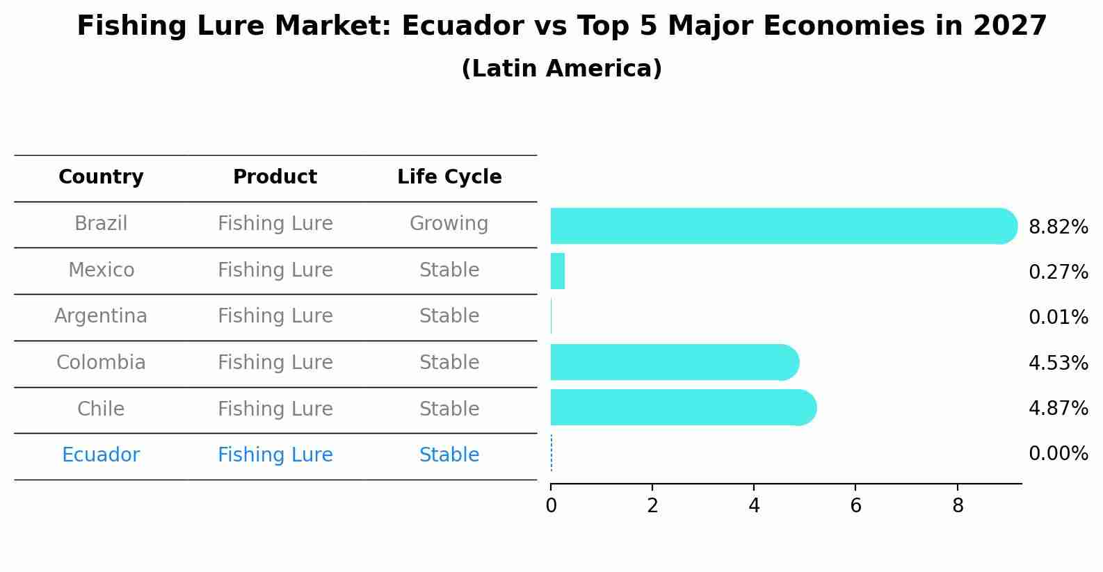 Fishing Lure Market: Ecuador vs Top 5 Major Economies in 2027 (Latin America)
