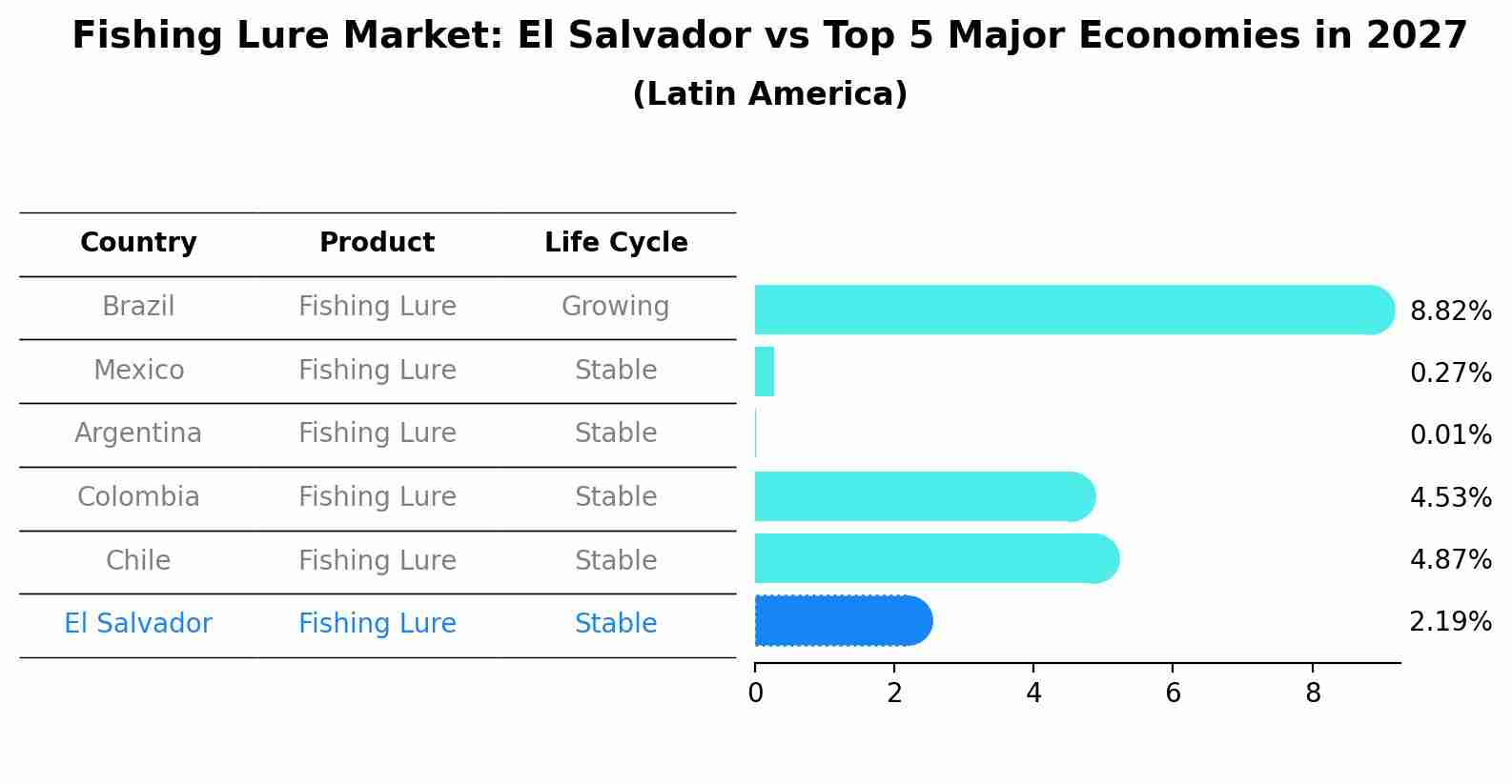 Fishing Lure Market: El Salvador vs Top 5 Major Economies in 2027 (Latin America)