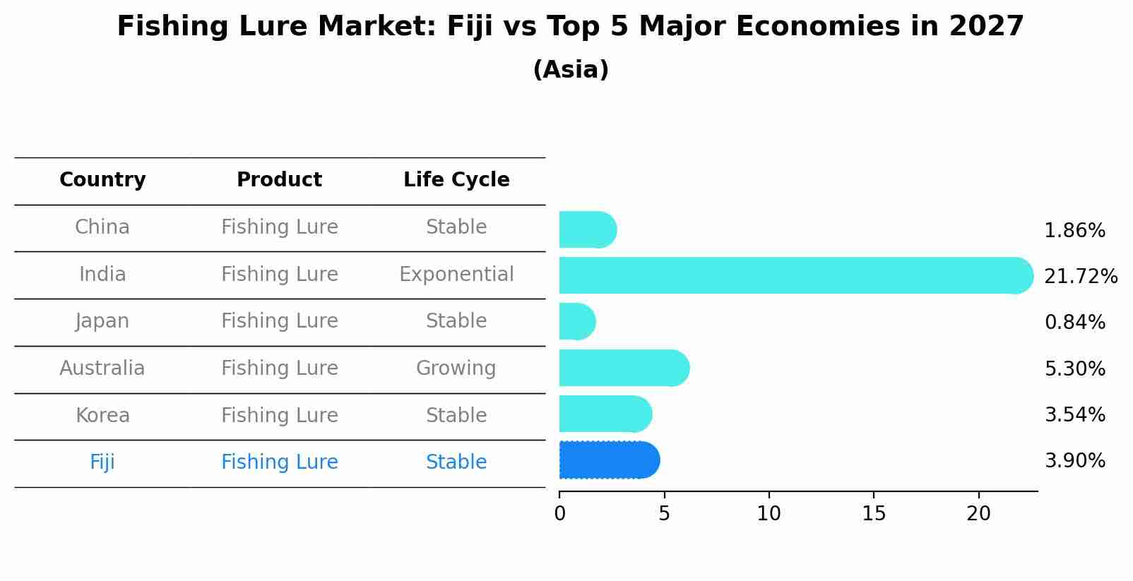 Fishing Lure Market: Fiji vs Top 5 Major Economies in 2027 (Asia)