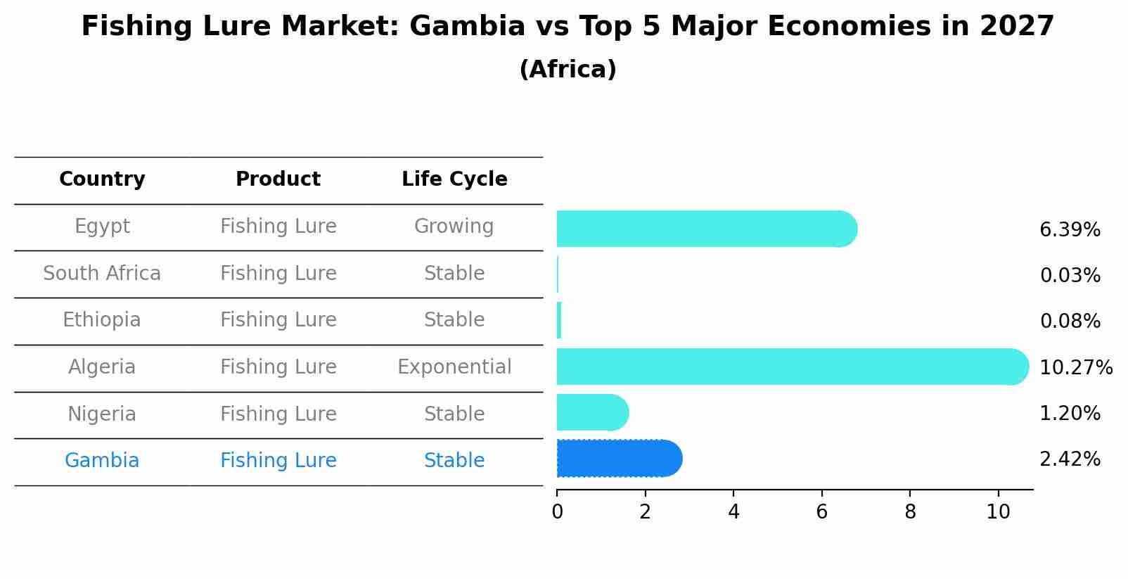 Fishing Lure Market: Gambia vs Top 5 Major Economies in 2027 (Africa)