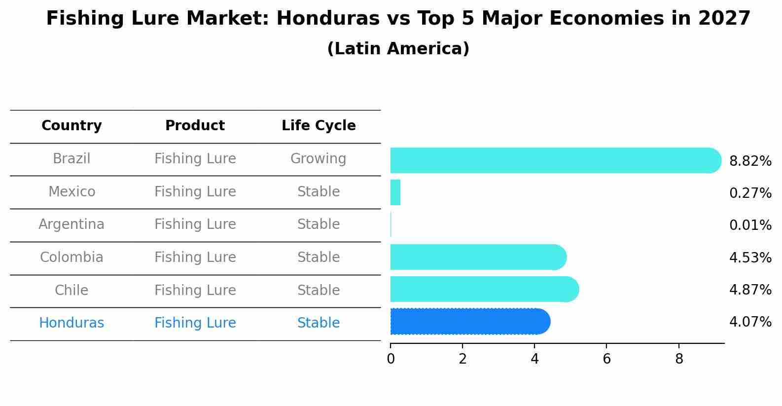 Fishing Lure Market: Honduras vs Top 5 Major Economies in 2027 (Latin America)