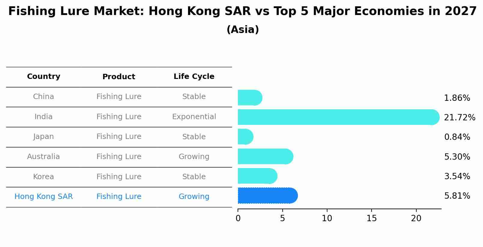 Fishing Lure Market: Hong Kong SAR vs Top 5 Major Economies in 2027 (Asia)