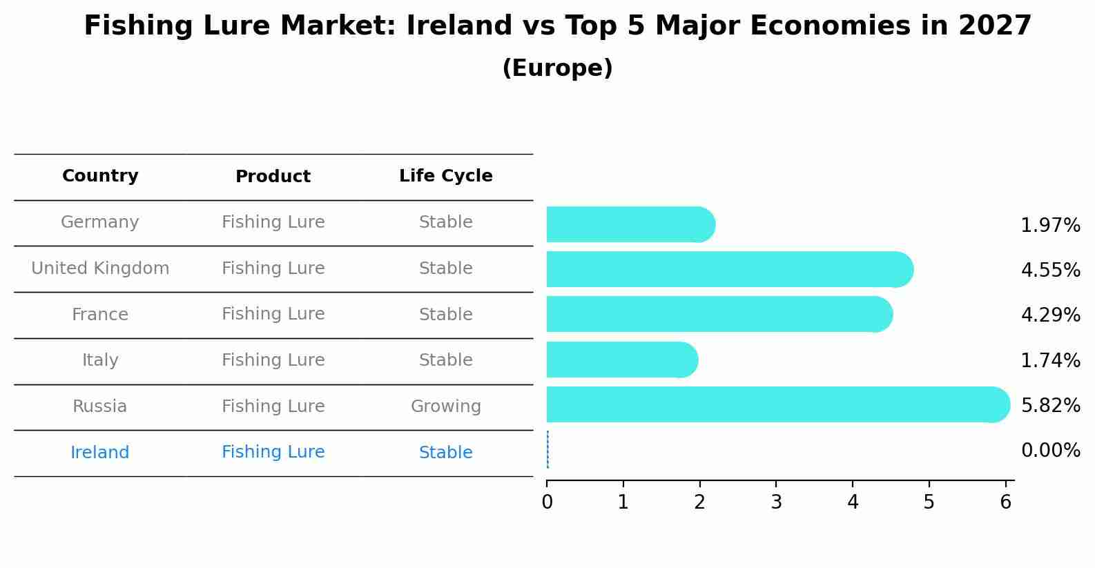 Fishing Lure Market: Ireland vs Top 5 Major Economies in 2027 (Europe)