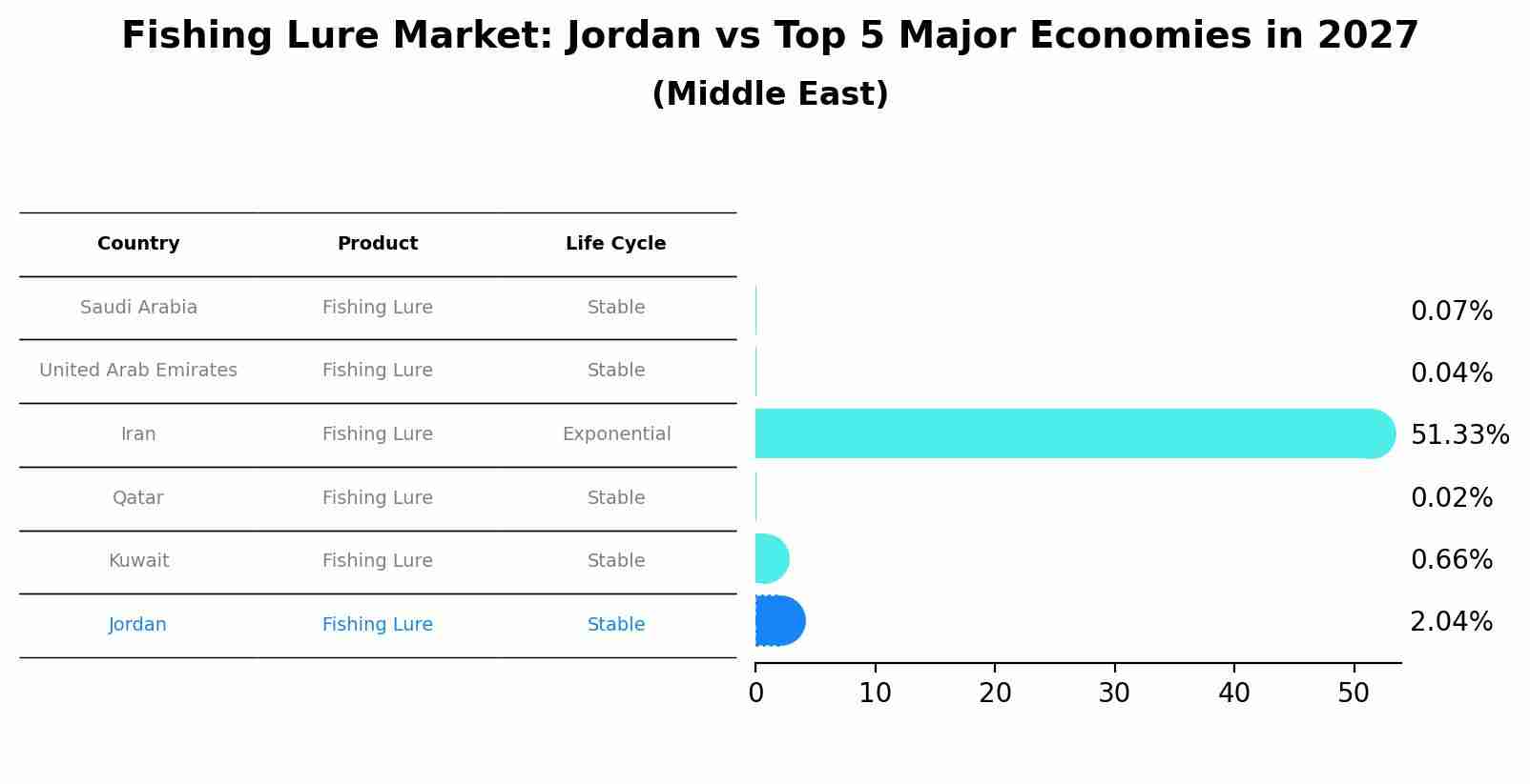 Fishing Lure Market: Jordan vs Top 5 Major Economies in 2027 (Middle East)