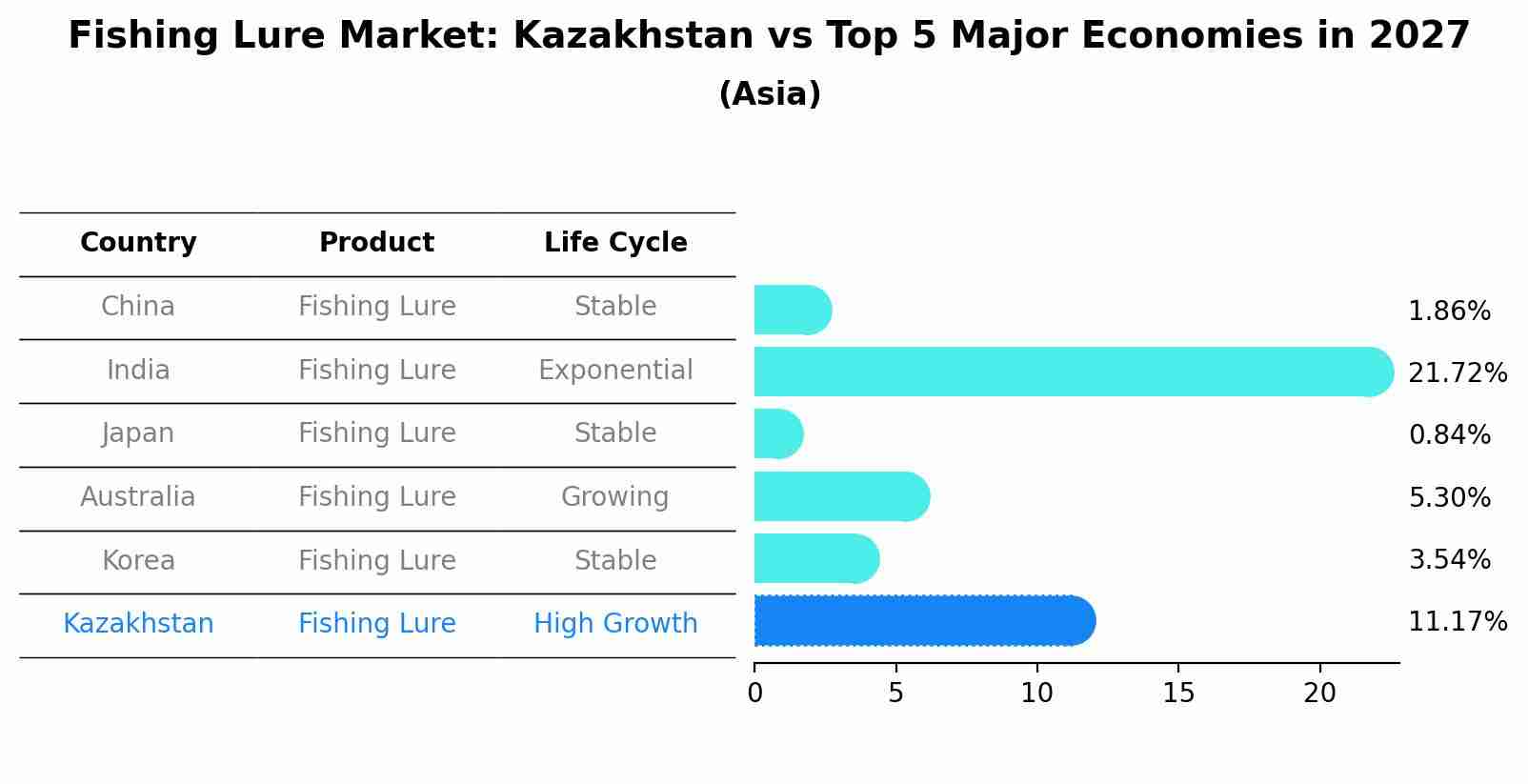 Fishing Lure Market: Kazakhstan vs Top 5 Major Economies in 2027 (Asia)
