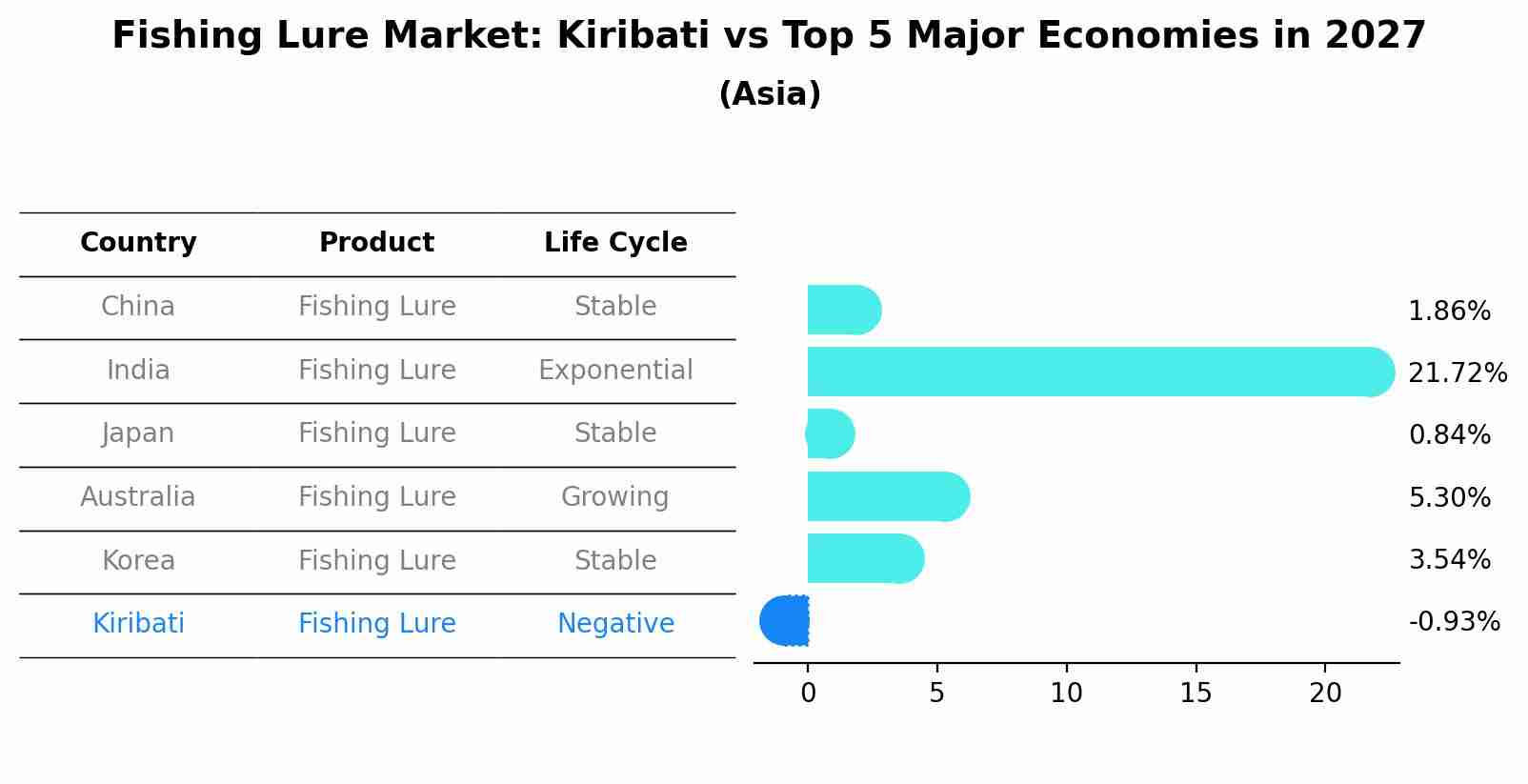 Fishing Lure Market: Kiribati vs Top 5 Major Economies in 2027 (Asia)