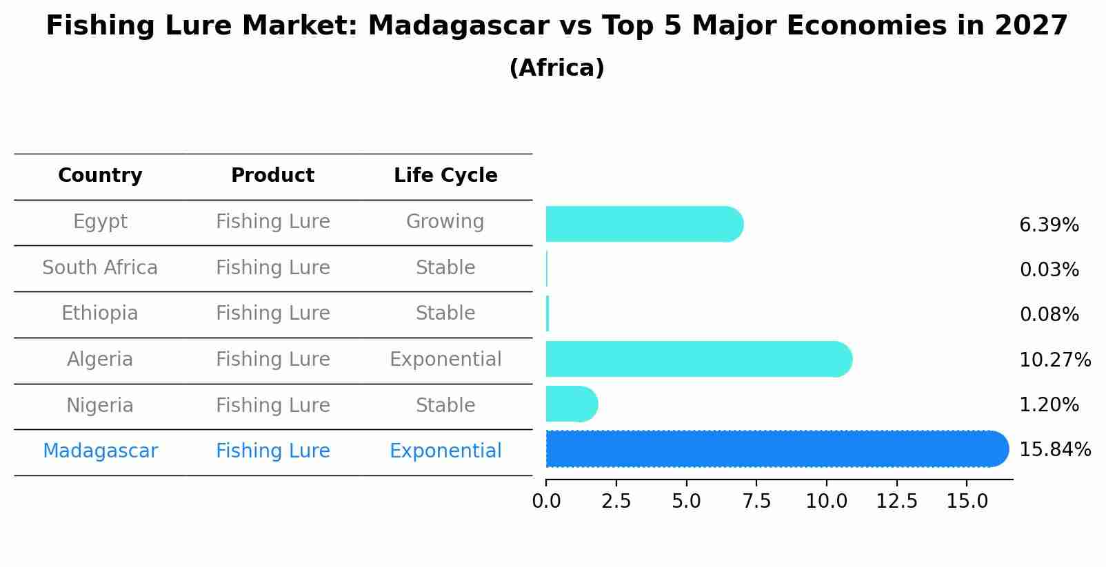 Fishing Lure Market: Madagascar vs Top 5 Major Economies in 2027 (Africa)